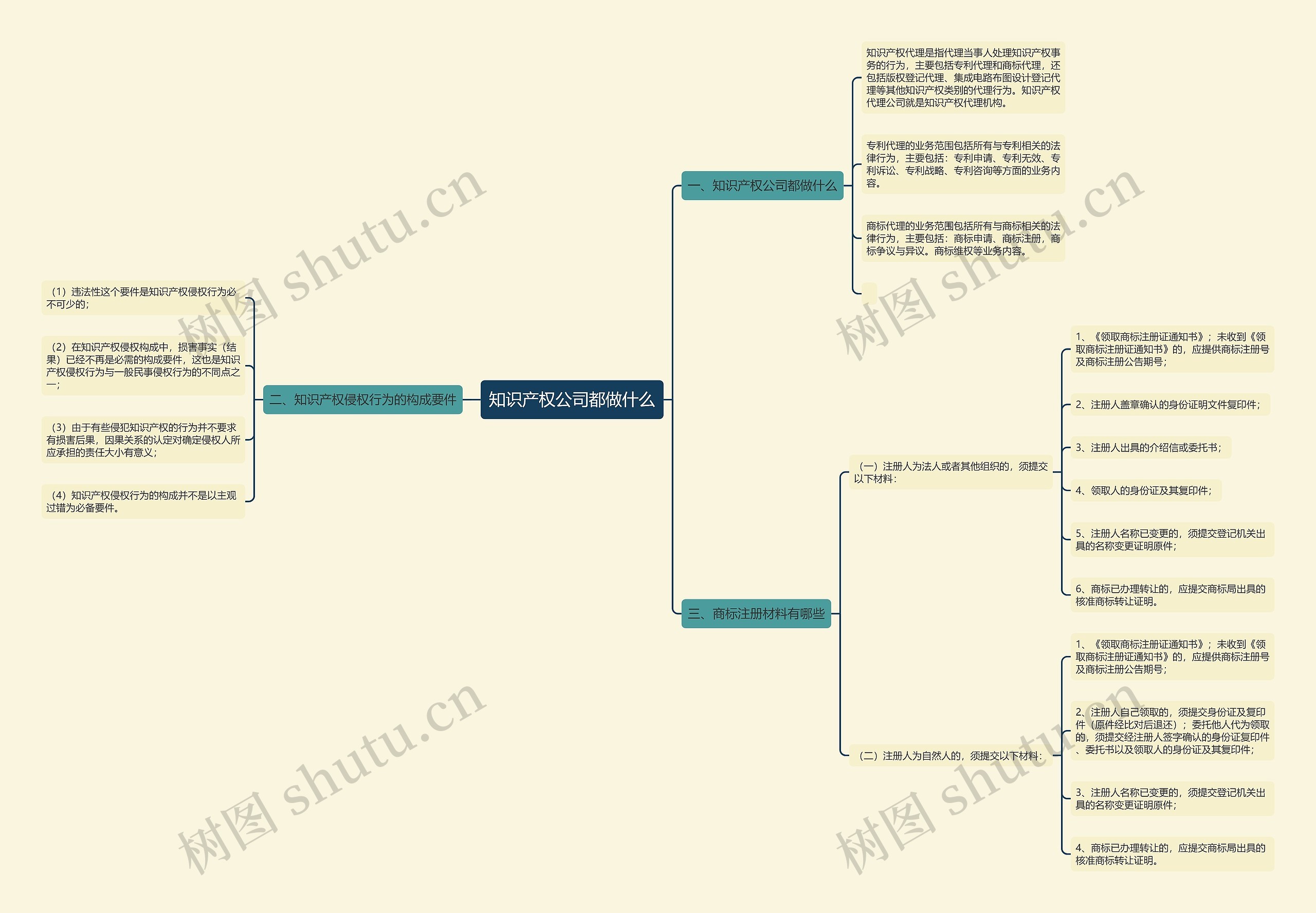 知识产权公司都做什么思维导图