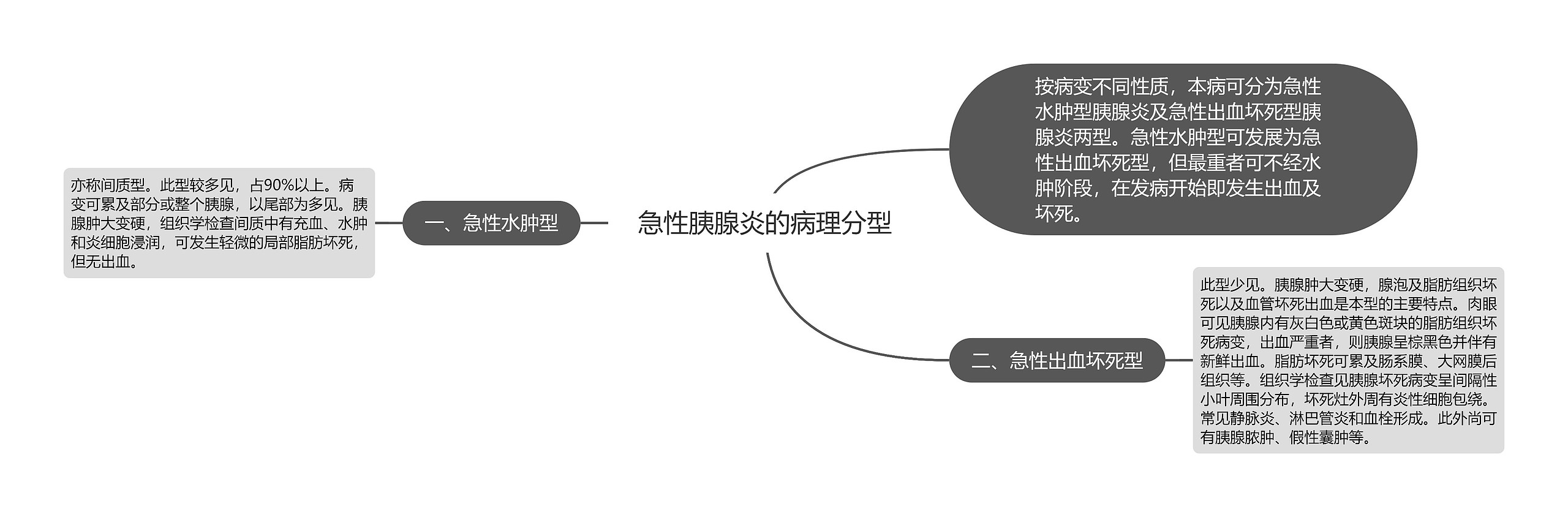 急性胰腺炎的病理分型