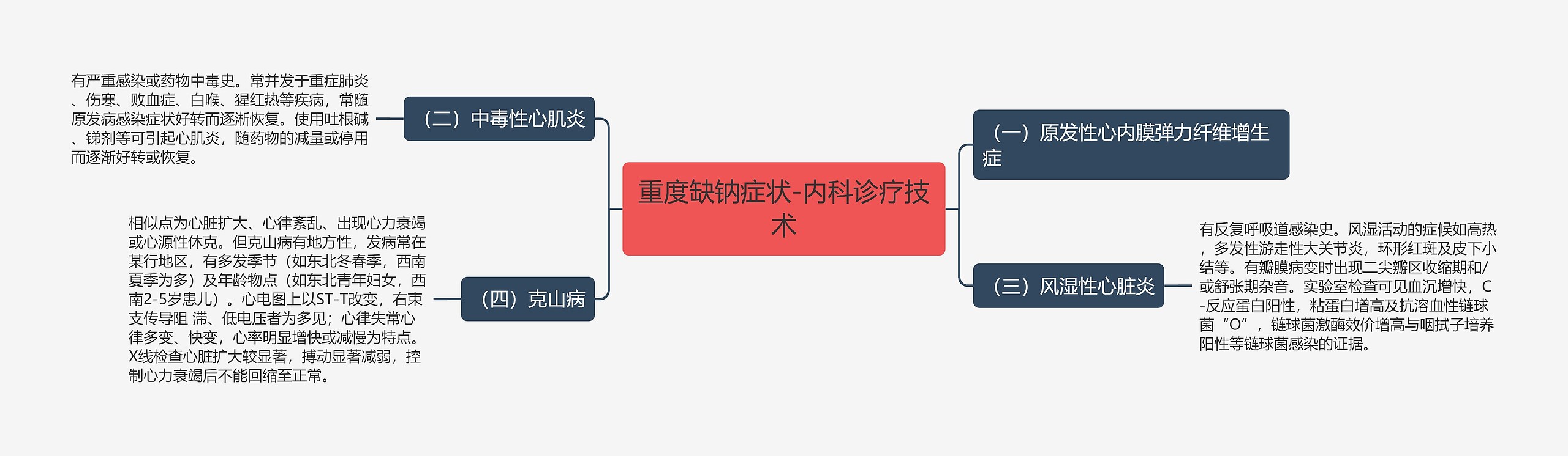 重度缺钠症状-内科诊疗技术思维导图