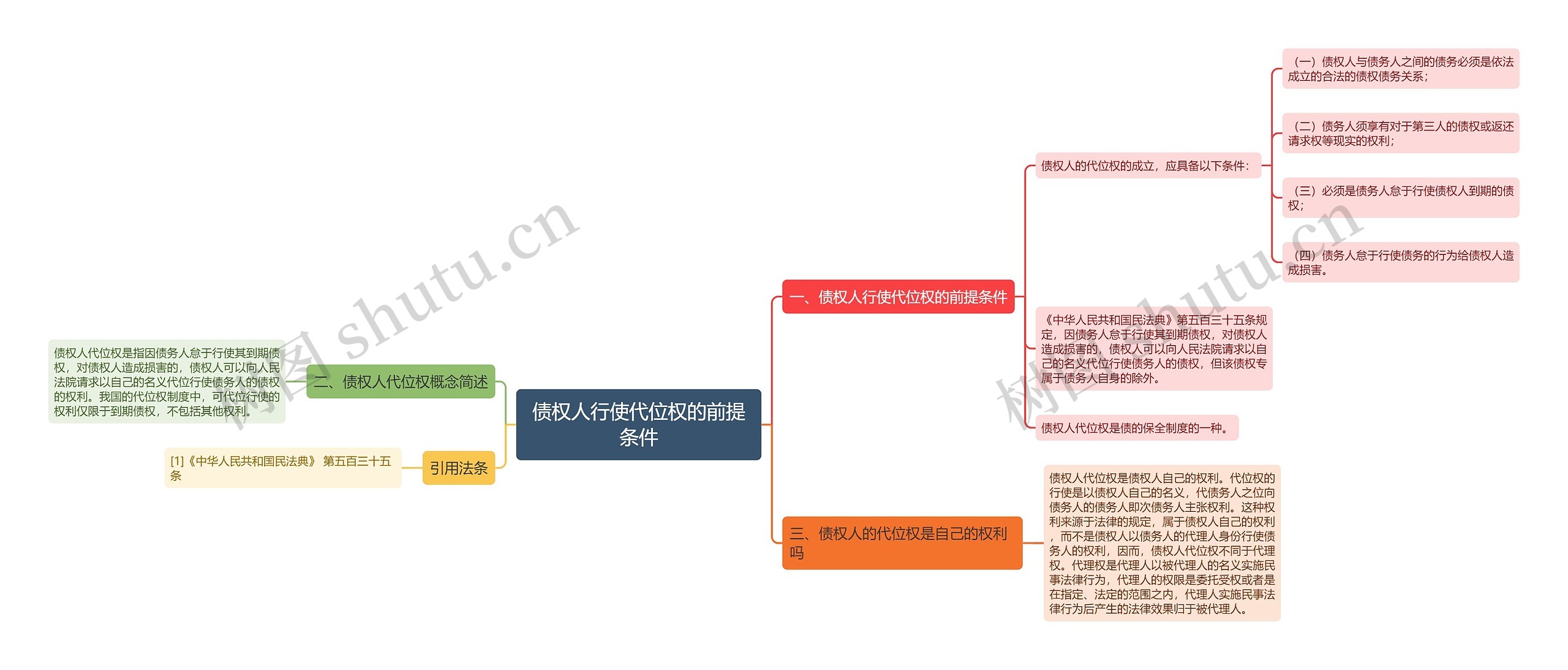 债权人行使代位权的前提条件思维导图