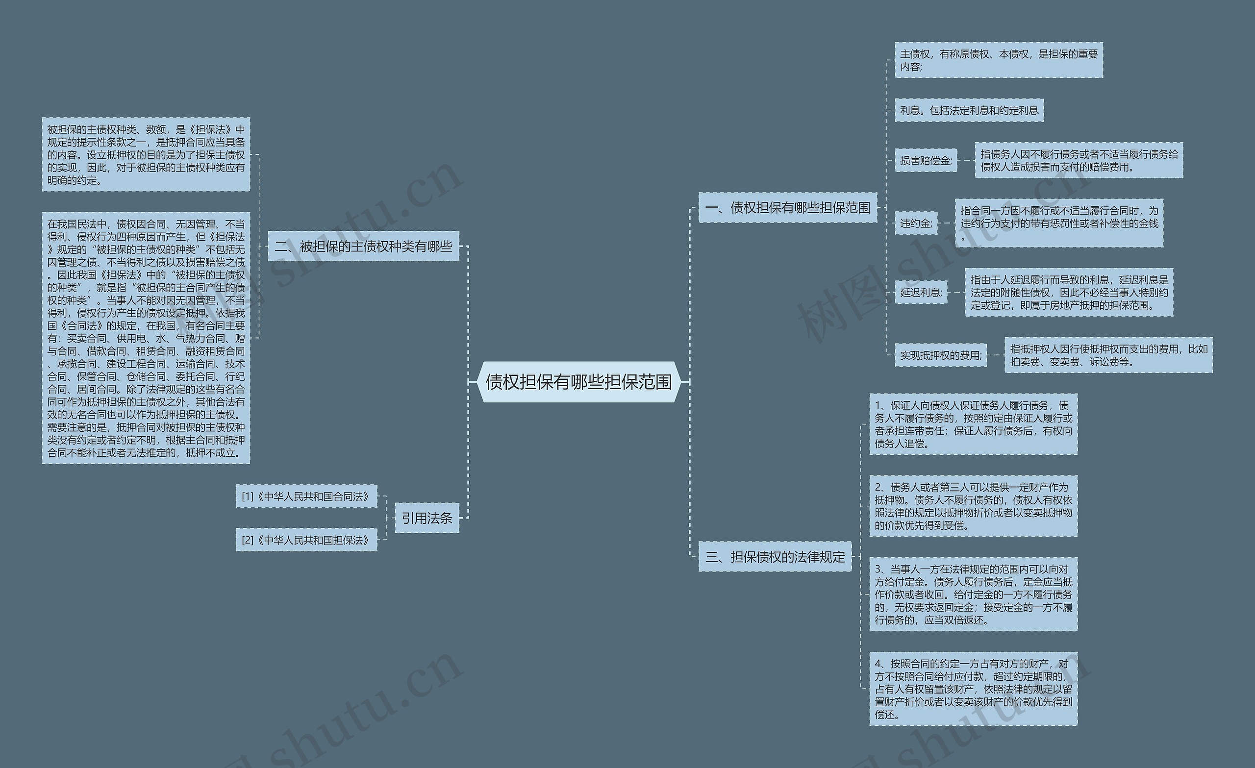 债权担保有哪些担保范围思维导图高清图 债权担保有哪些担保范围思维导图