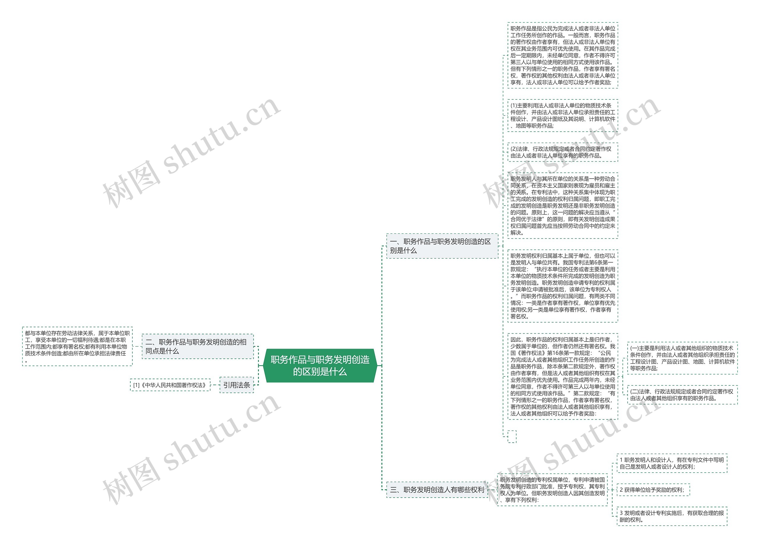 职务作品与职务发明创造的区别是什么思维导图
