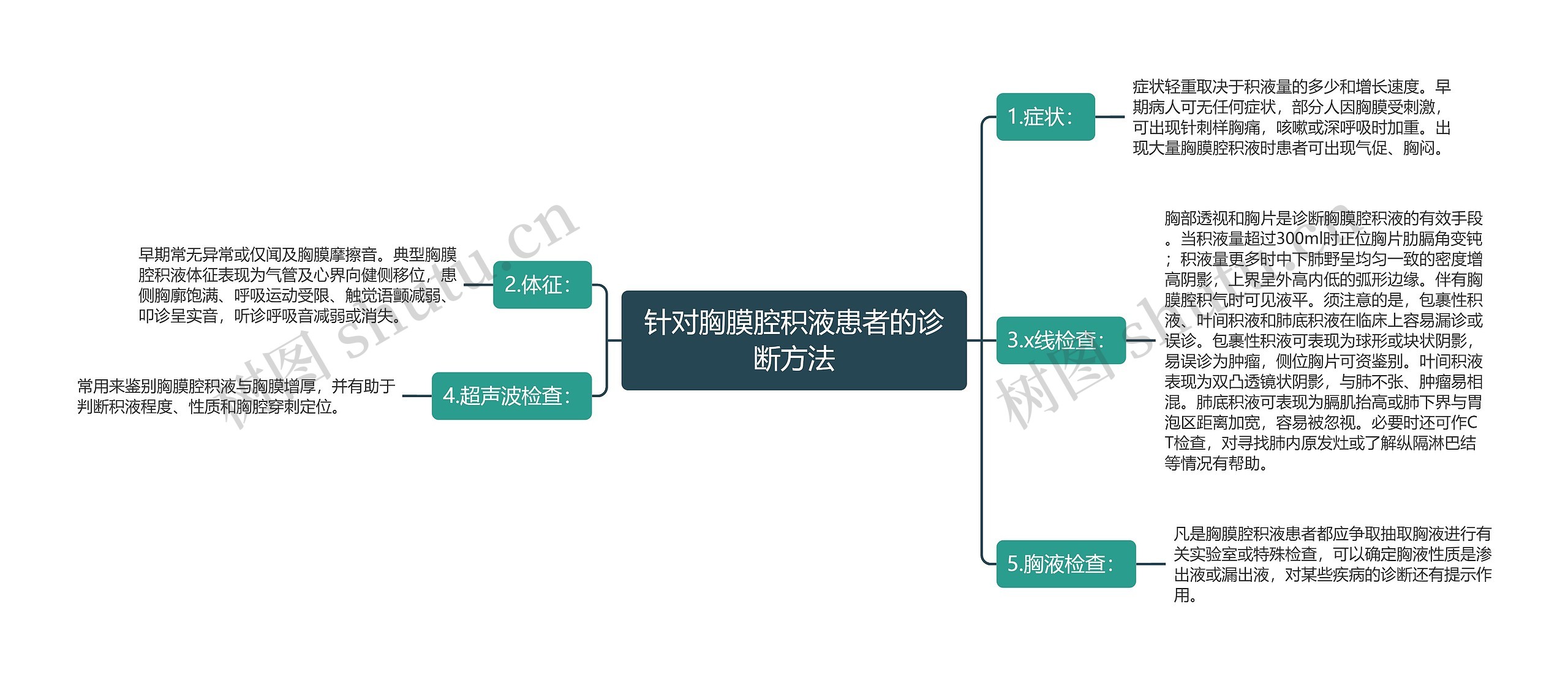 针对胸膜腔积液患者的诊断方法思维导图