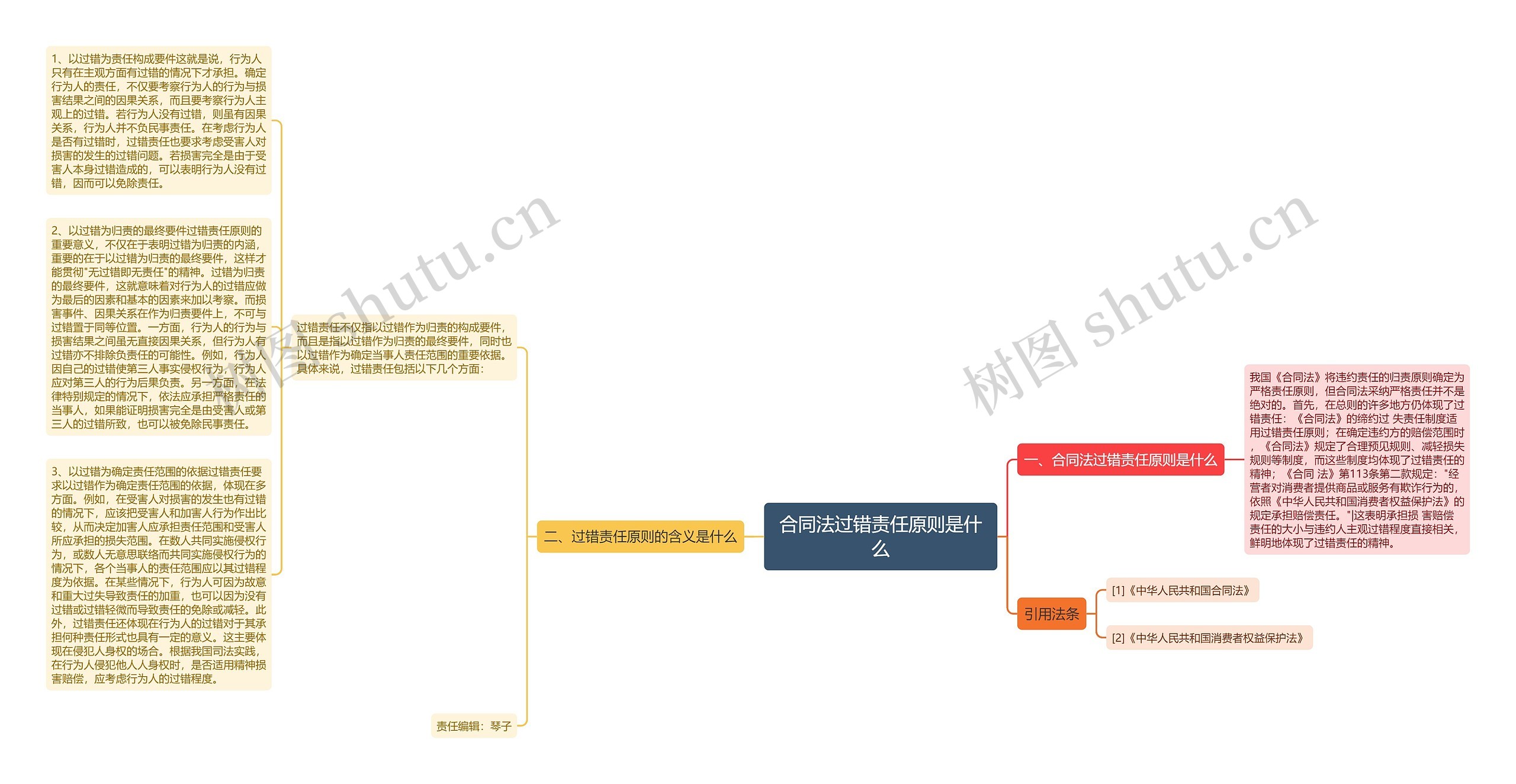 合同法过错责任原则是什么思维导图