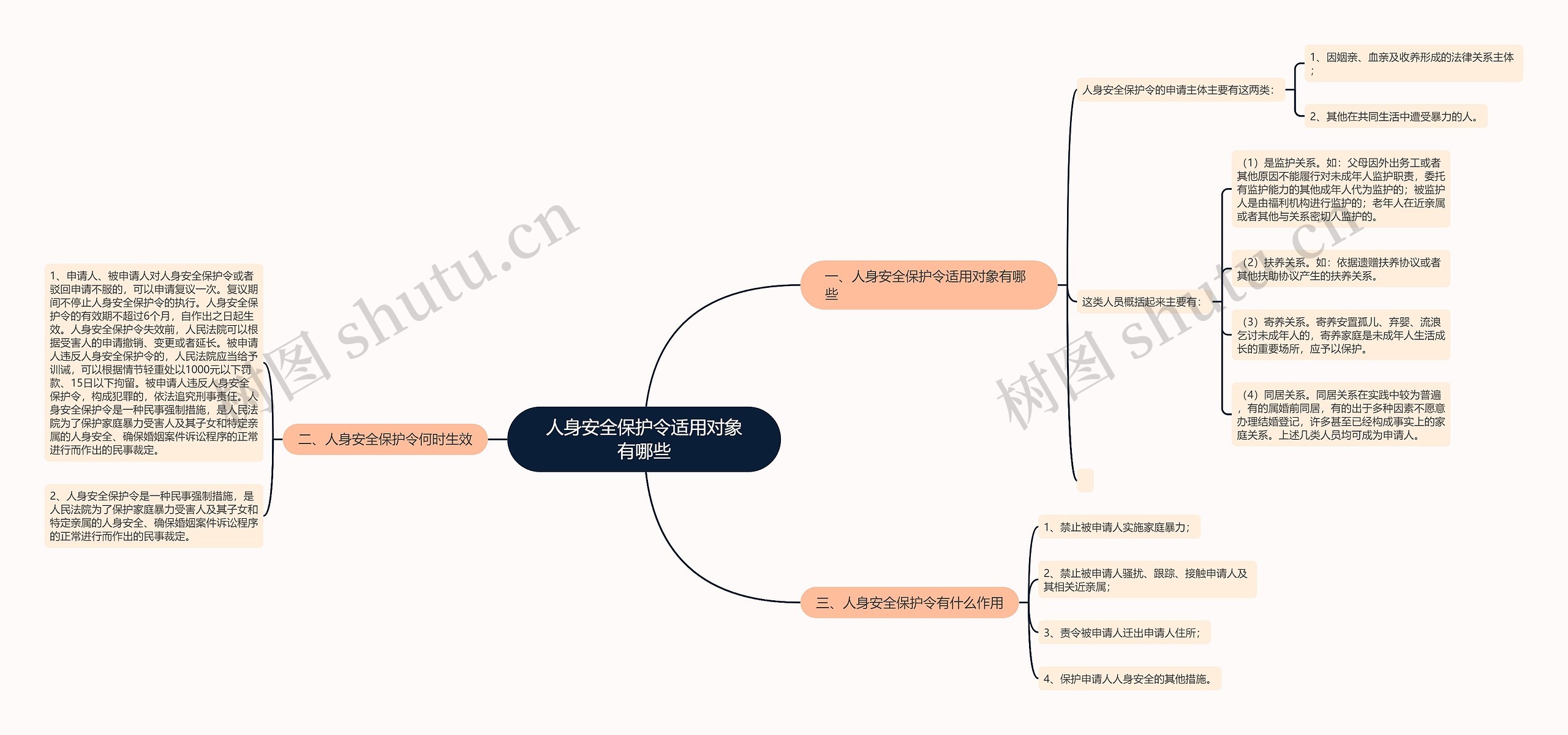 人身安全保护令适用对象有哪些思维导图