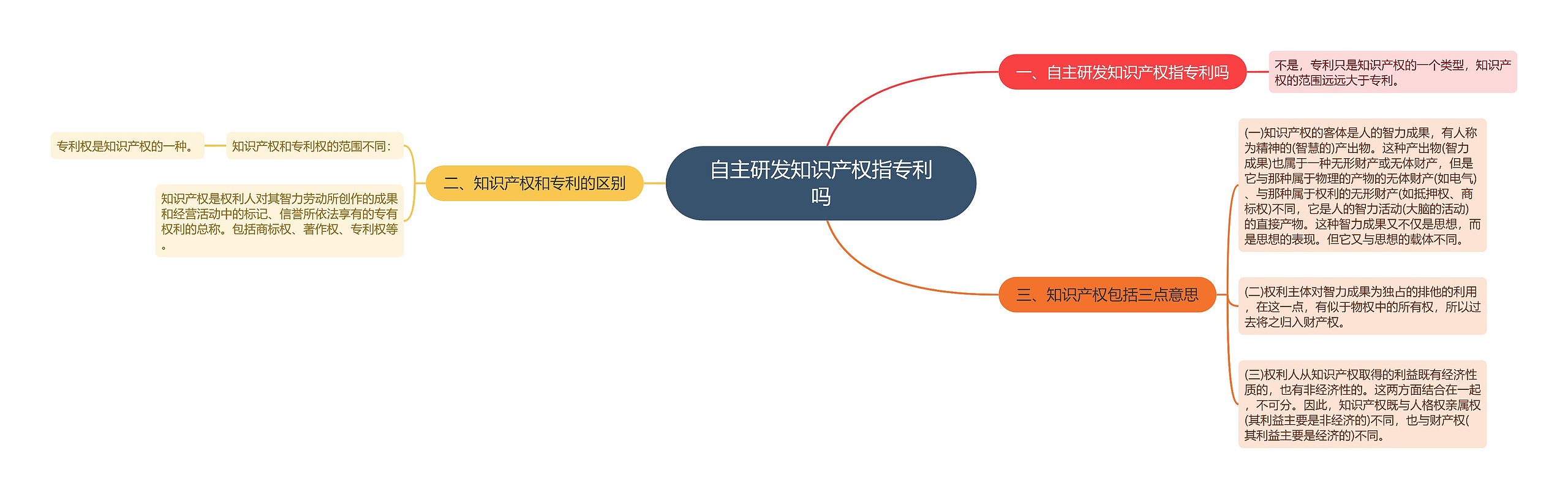 自主研发知识产权指专利吗