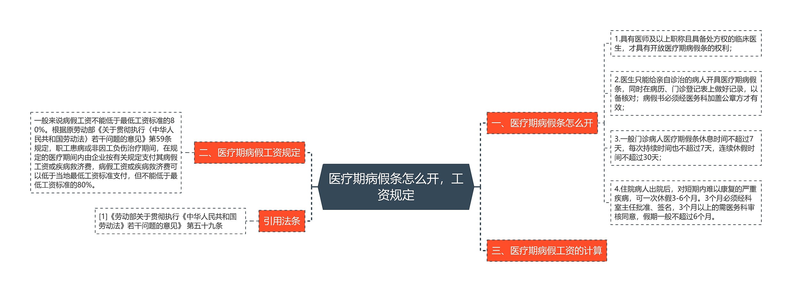 医疗期病假条怎么开，工资规定思维导图