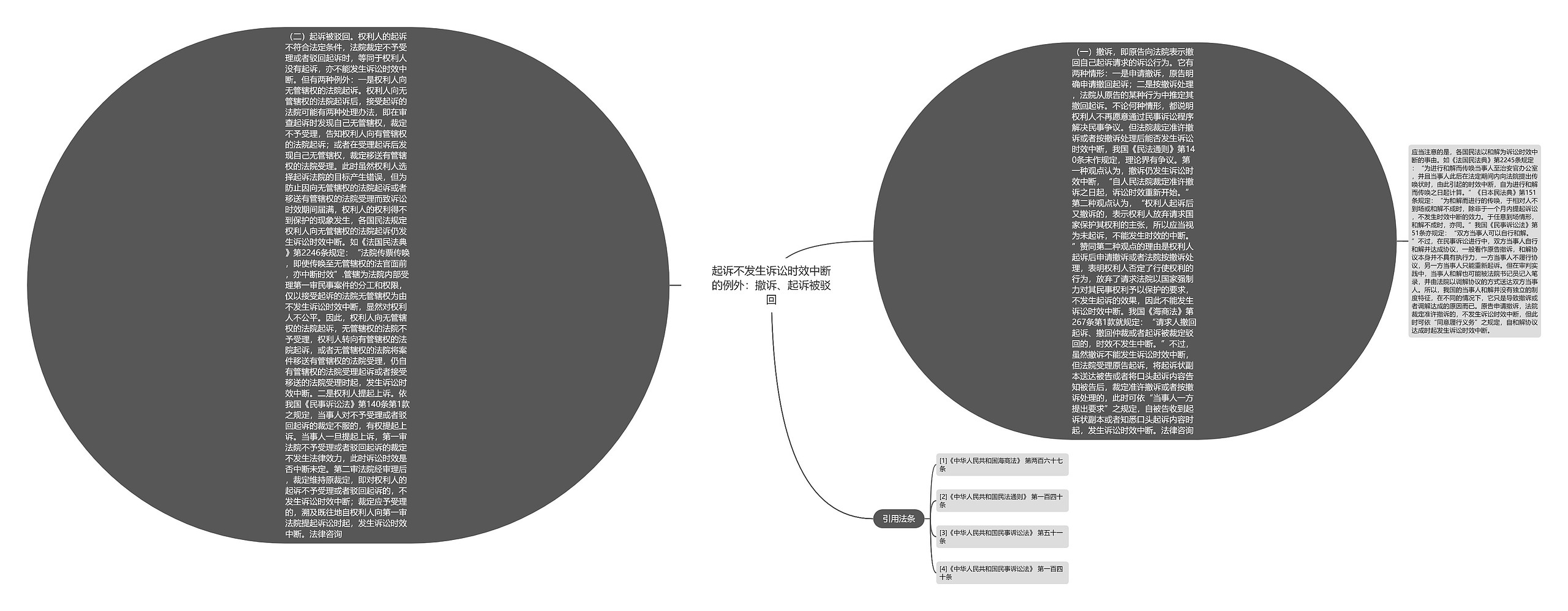 起诉不发生诉讼时效中断的例外：撤诉、起诉被驳回思维导图