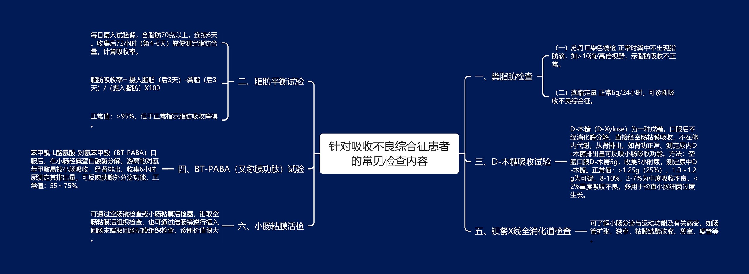 针对吸收不良综合征患者的常见检查内容思维导图