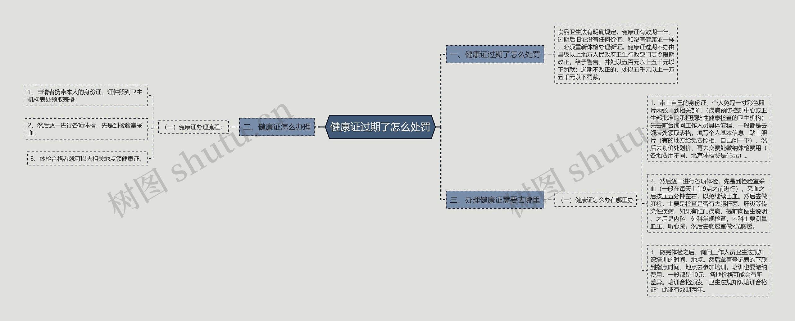 健康证过期了怎么处罚思维导图