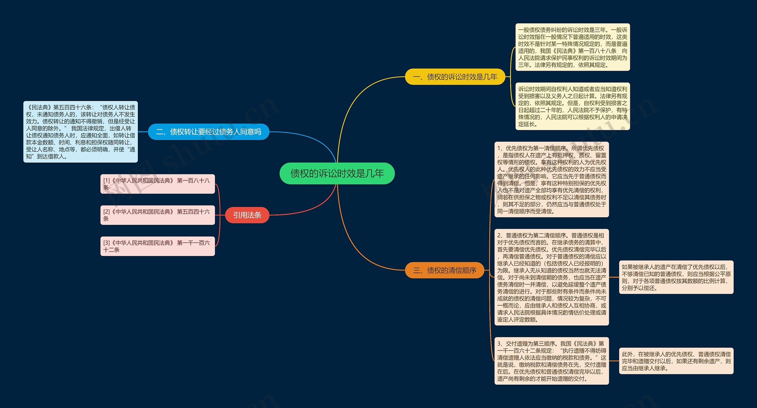 债权的诉讼时效是几年思维导图