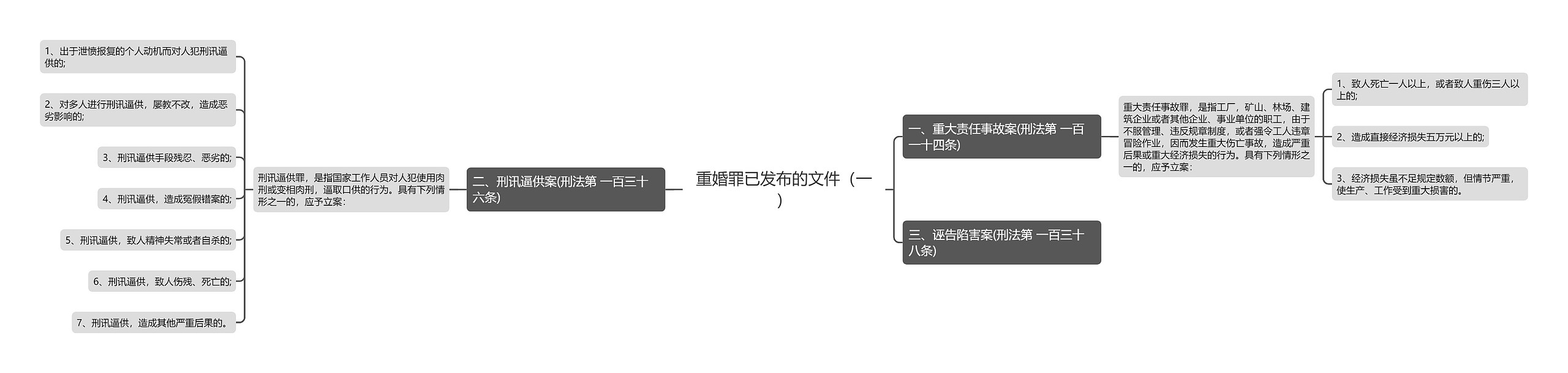 重婚罪已发布的文件（一）思维导图