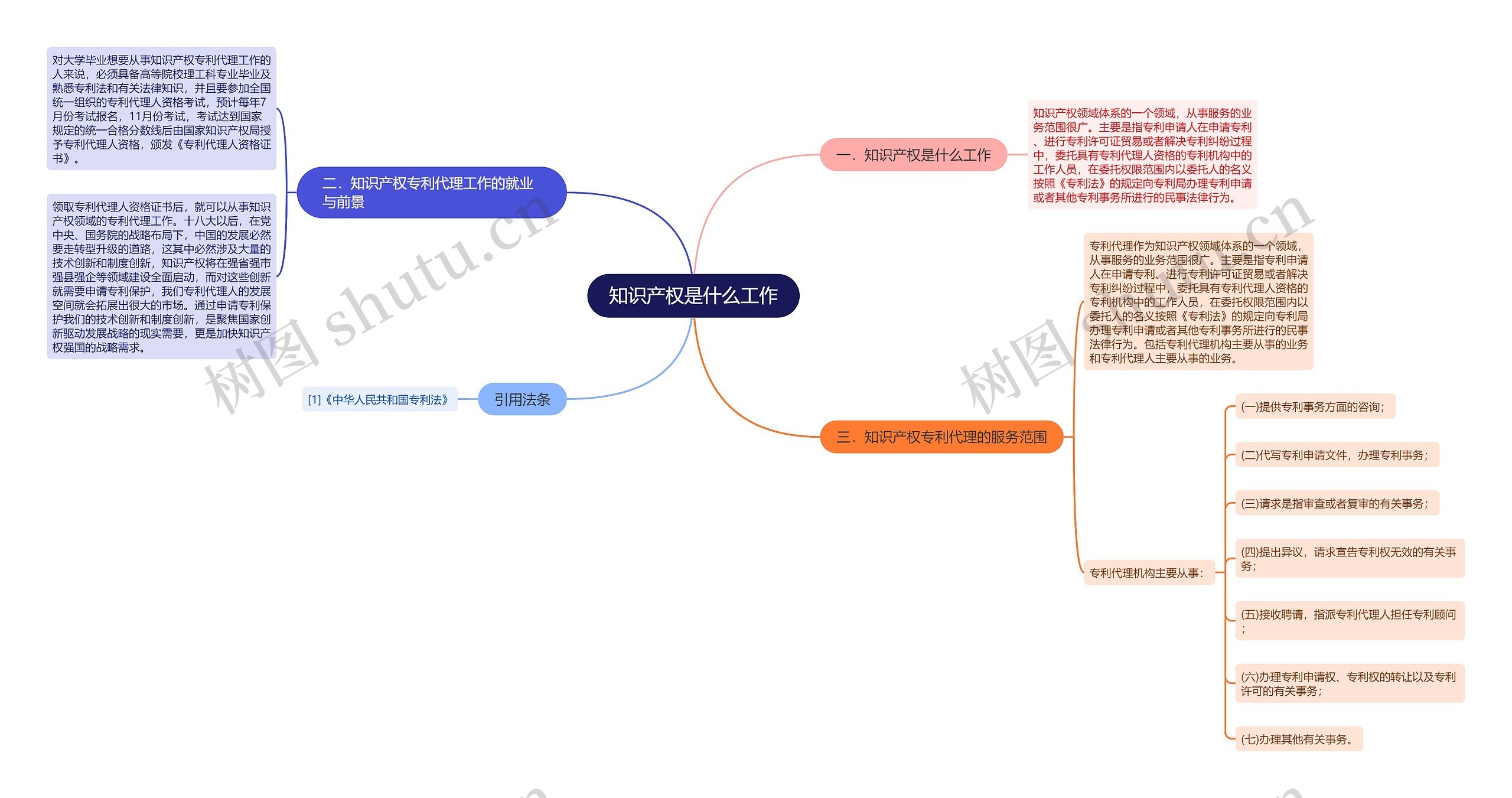 知识产权是什么工作思维导图