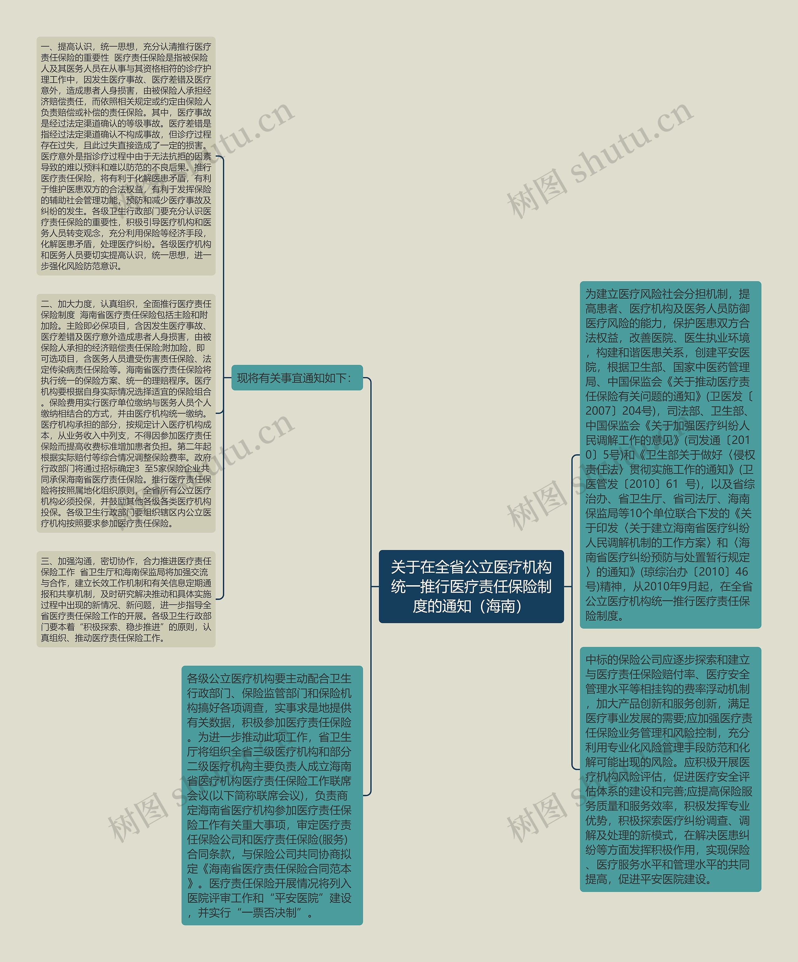 关于在全省公立医疗机构统一推行医疗责任保险制度的通知（海南）思维导图