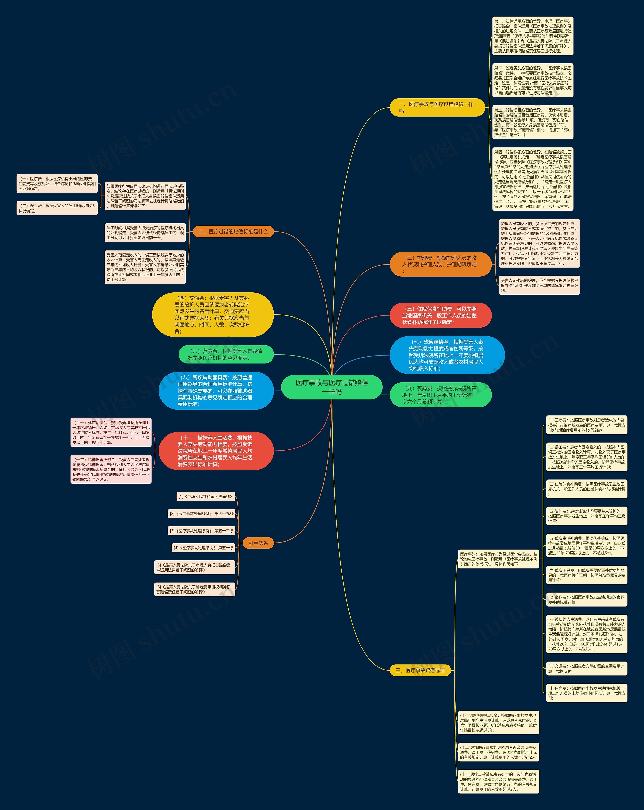 医疗事故与医疗过错赔偿一样吗思维导图