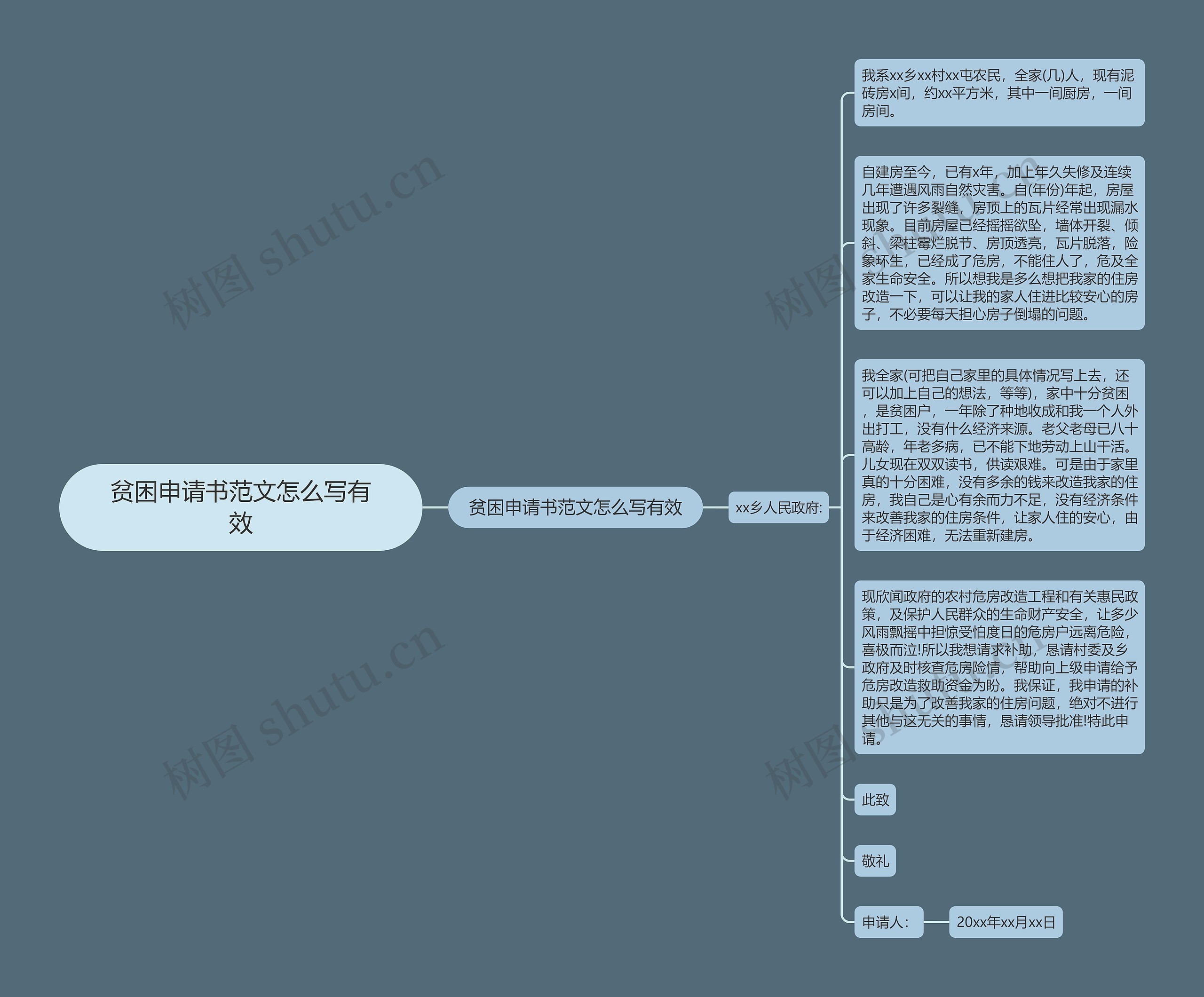 贫困申请书范文怎么写有效思维导图