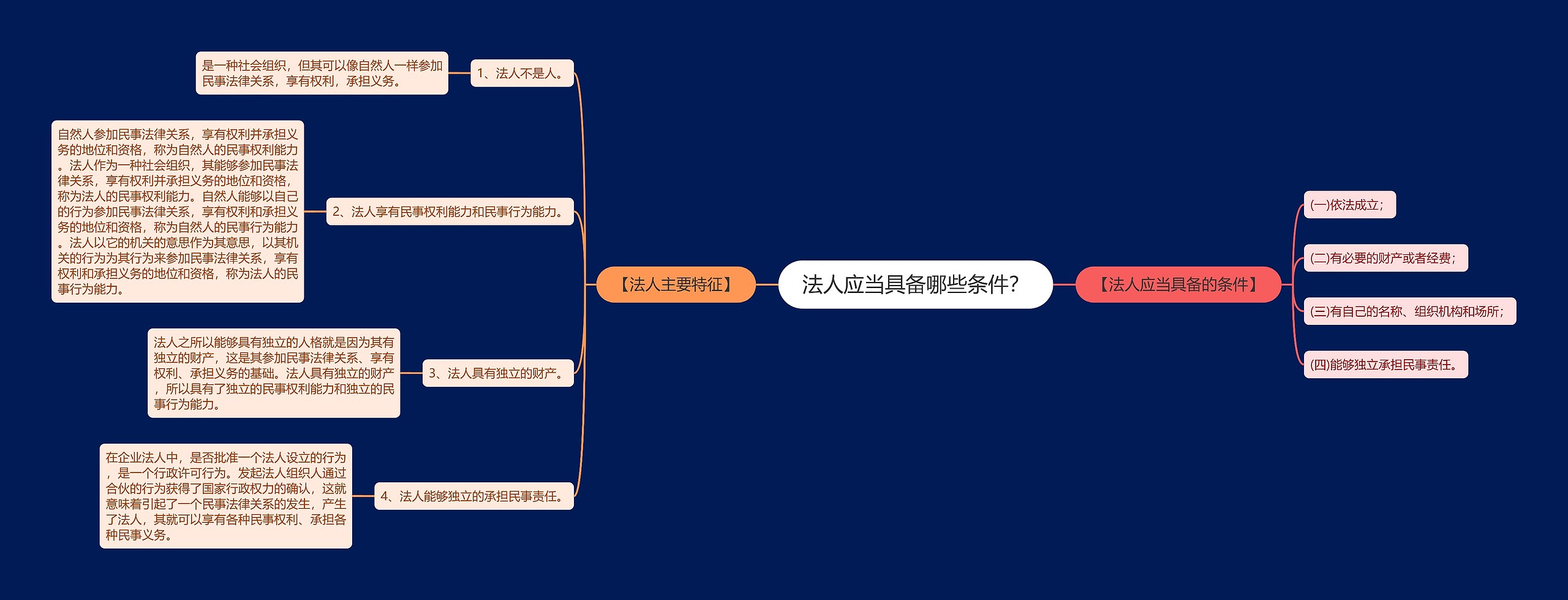 法人应当具备哪些条件？思维导图