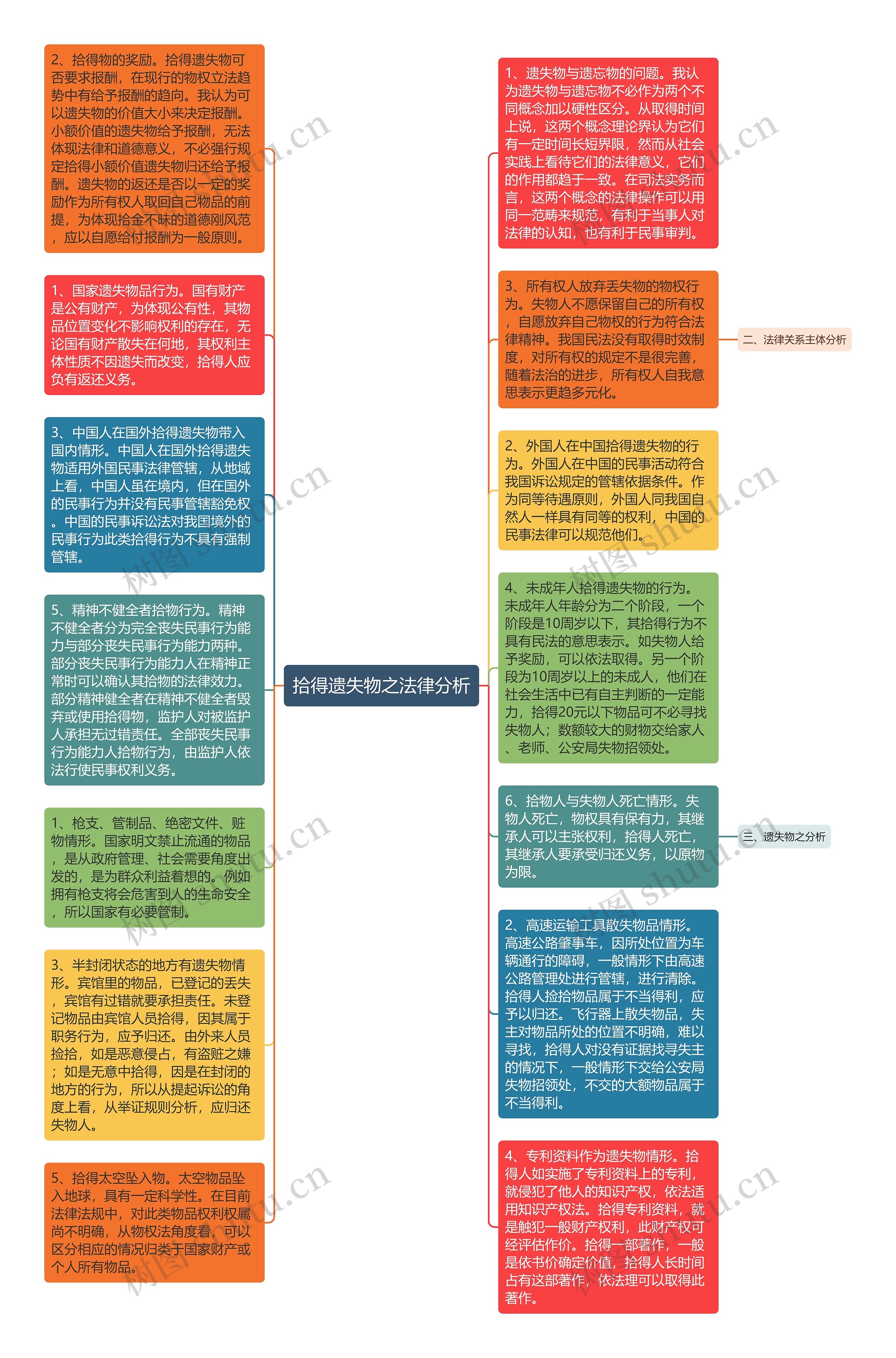 拾得遗失物之法律分析思维导图