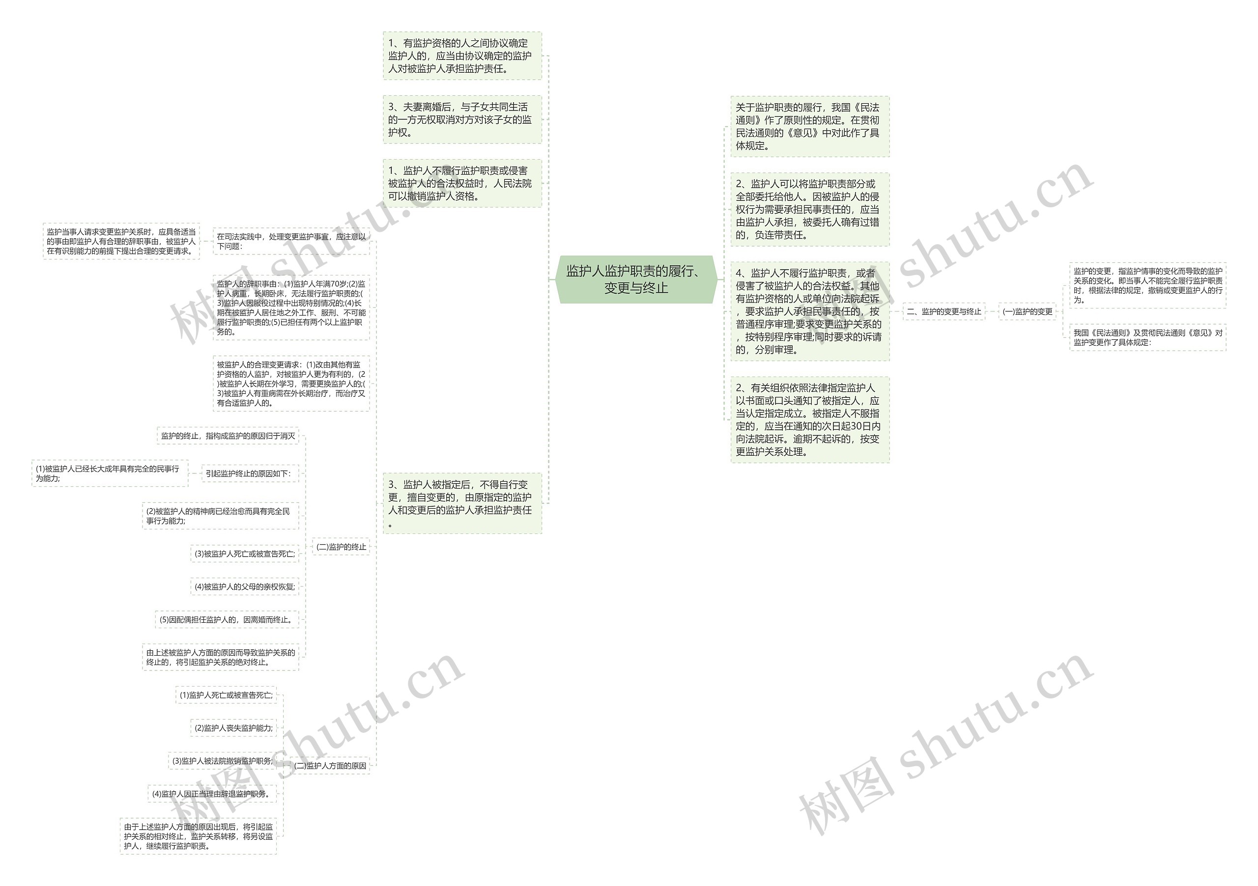 监护人监护职责的履行、变更与终止思维导图