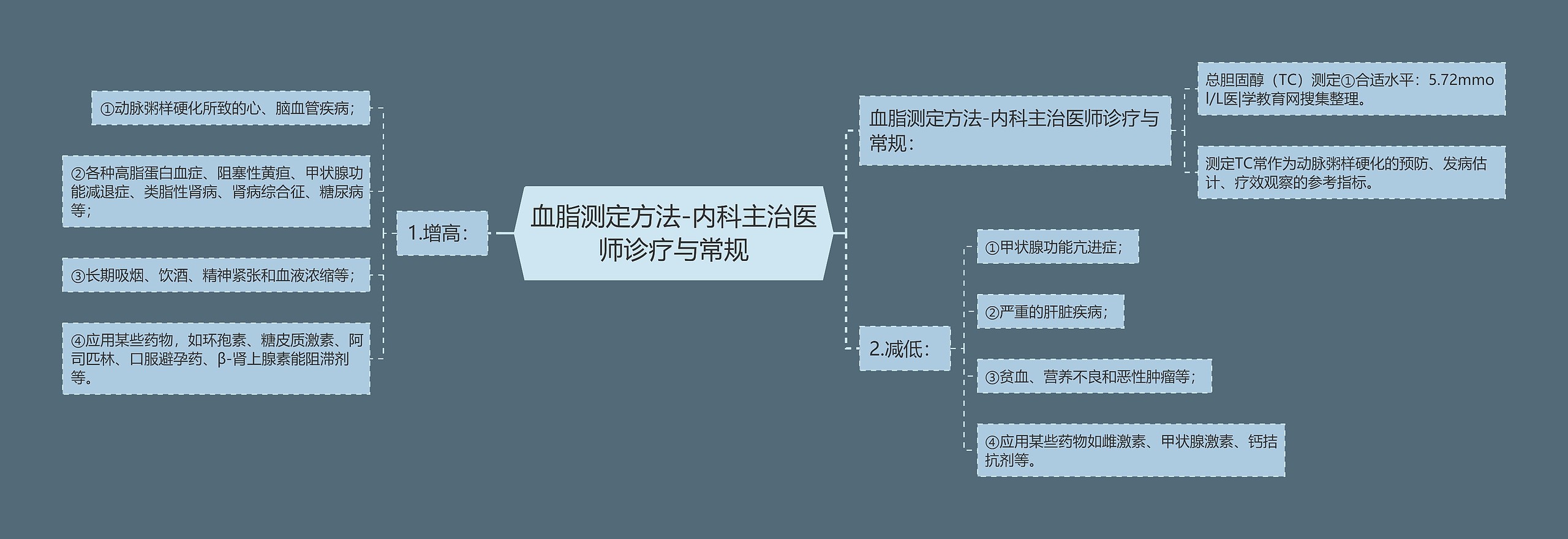 血脂测定方法-内科主治医师诊疗与常规思维导图