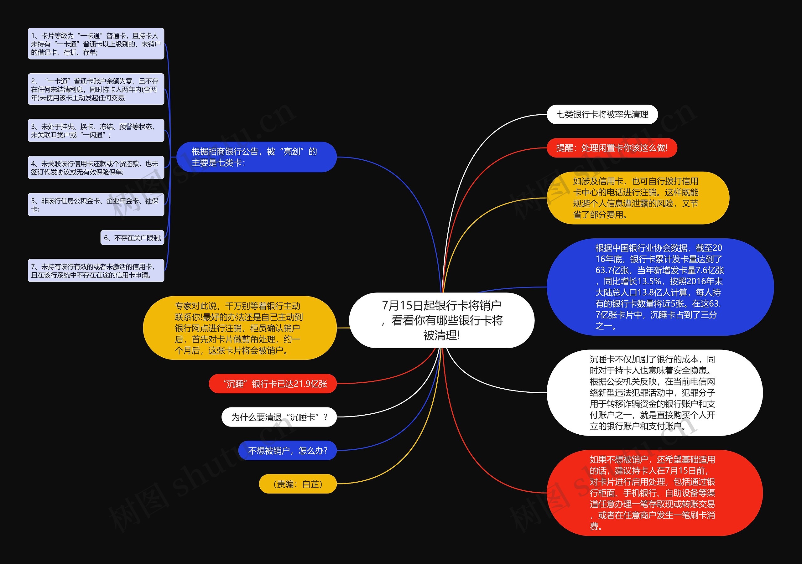 7月15日起银行卡将销户，看看你有哪些银行卡将被清理!思维导图