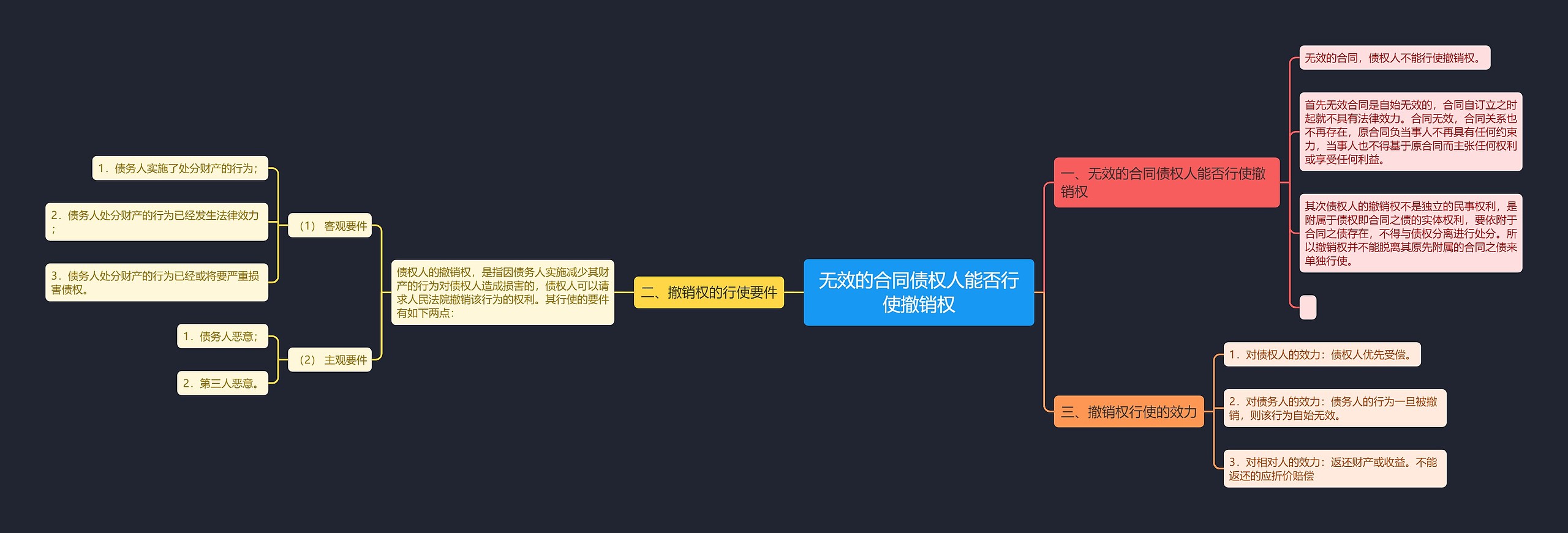 无效的合同债权人能否行使撤销权思维导图