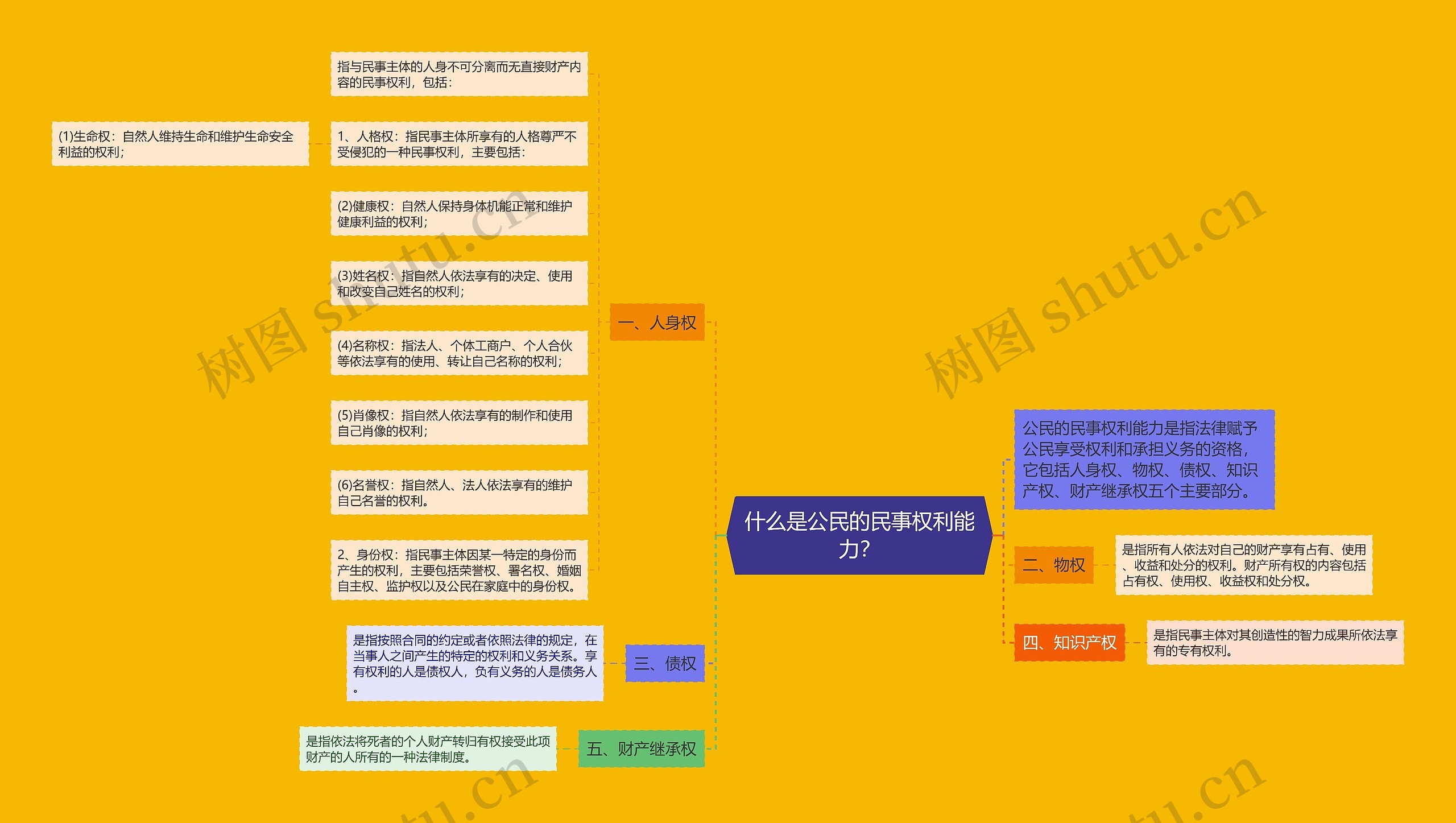 什么是公民的民事权利能力？思维导图