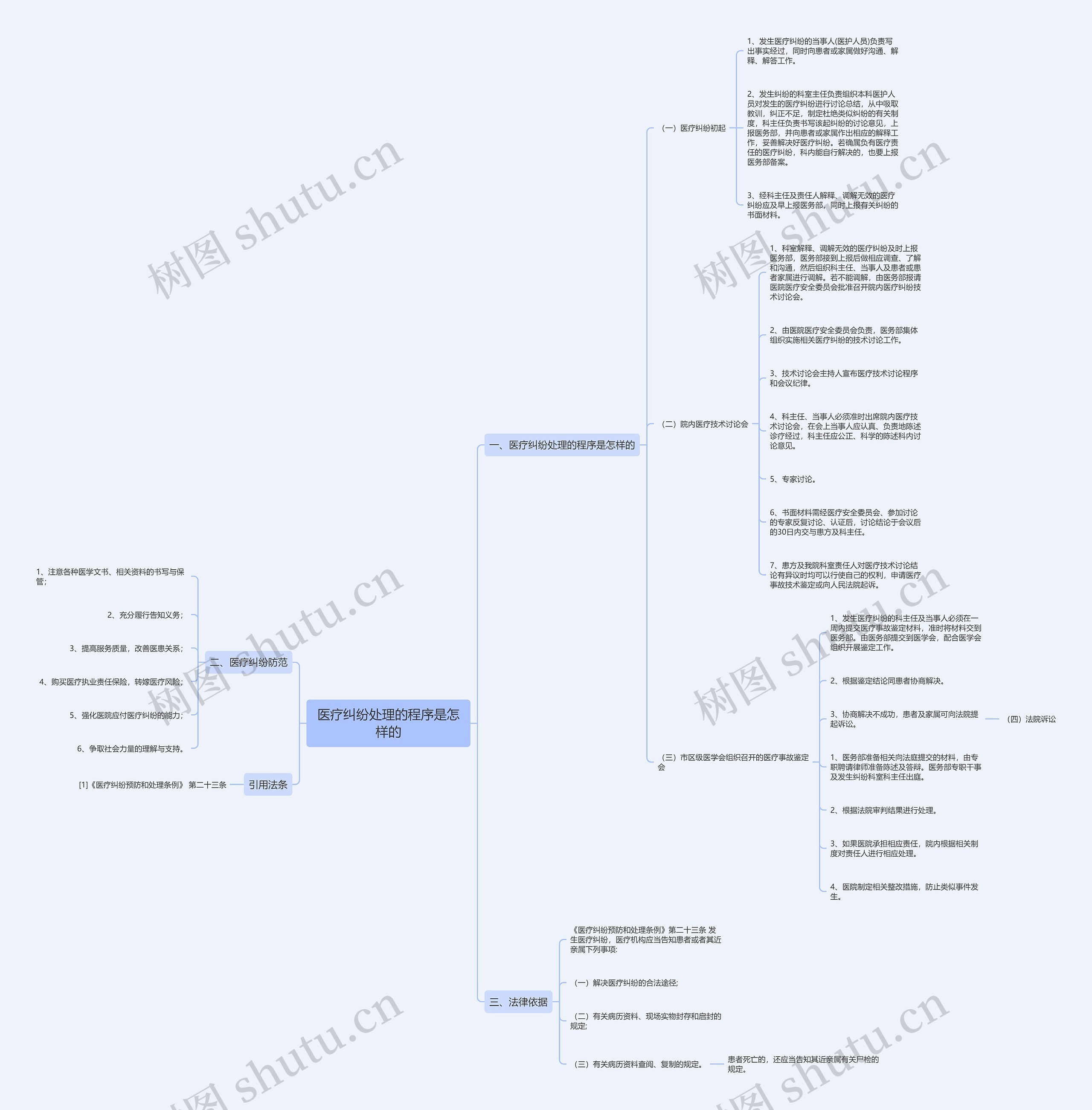 医疗纠纷处理的程序是怎样的思维导图