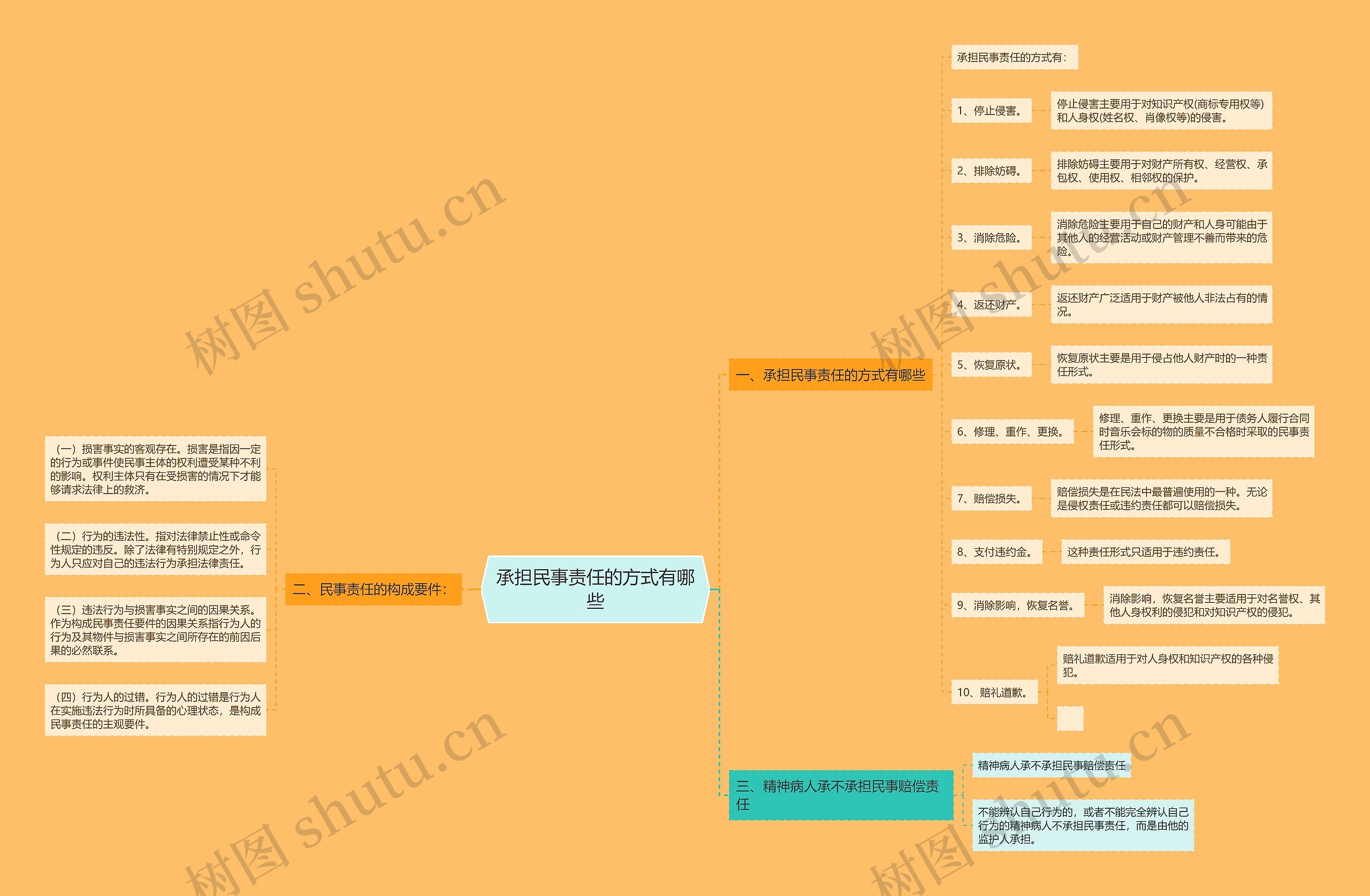 承担民事责任的方式有哪些思维导图