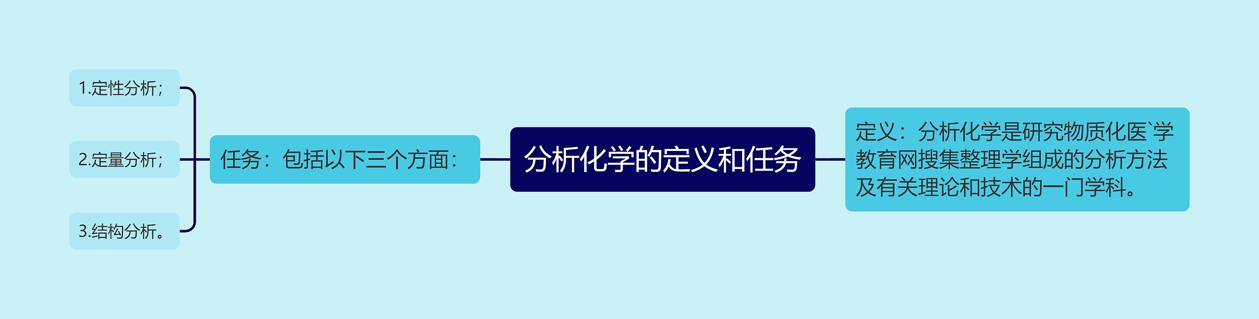 分析化学的定义和任务思维导图