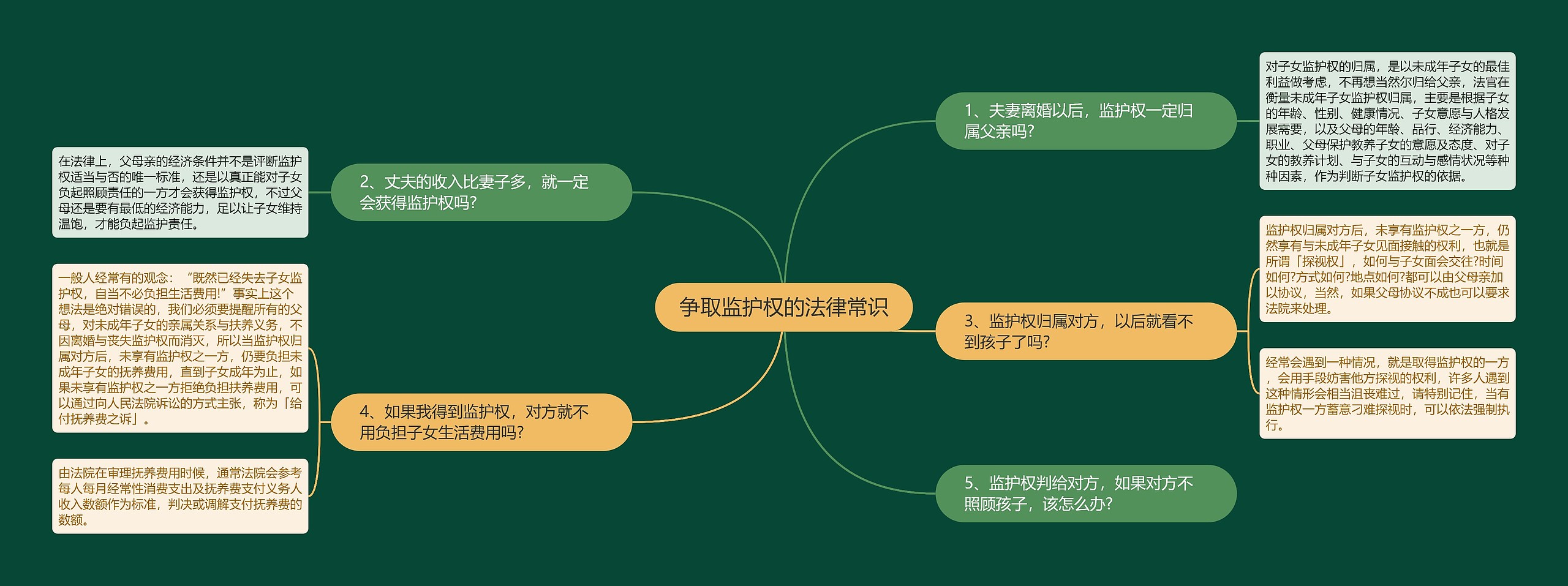 争取监护权的法律常识思维导图