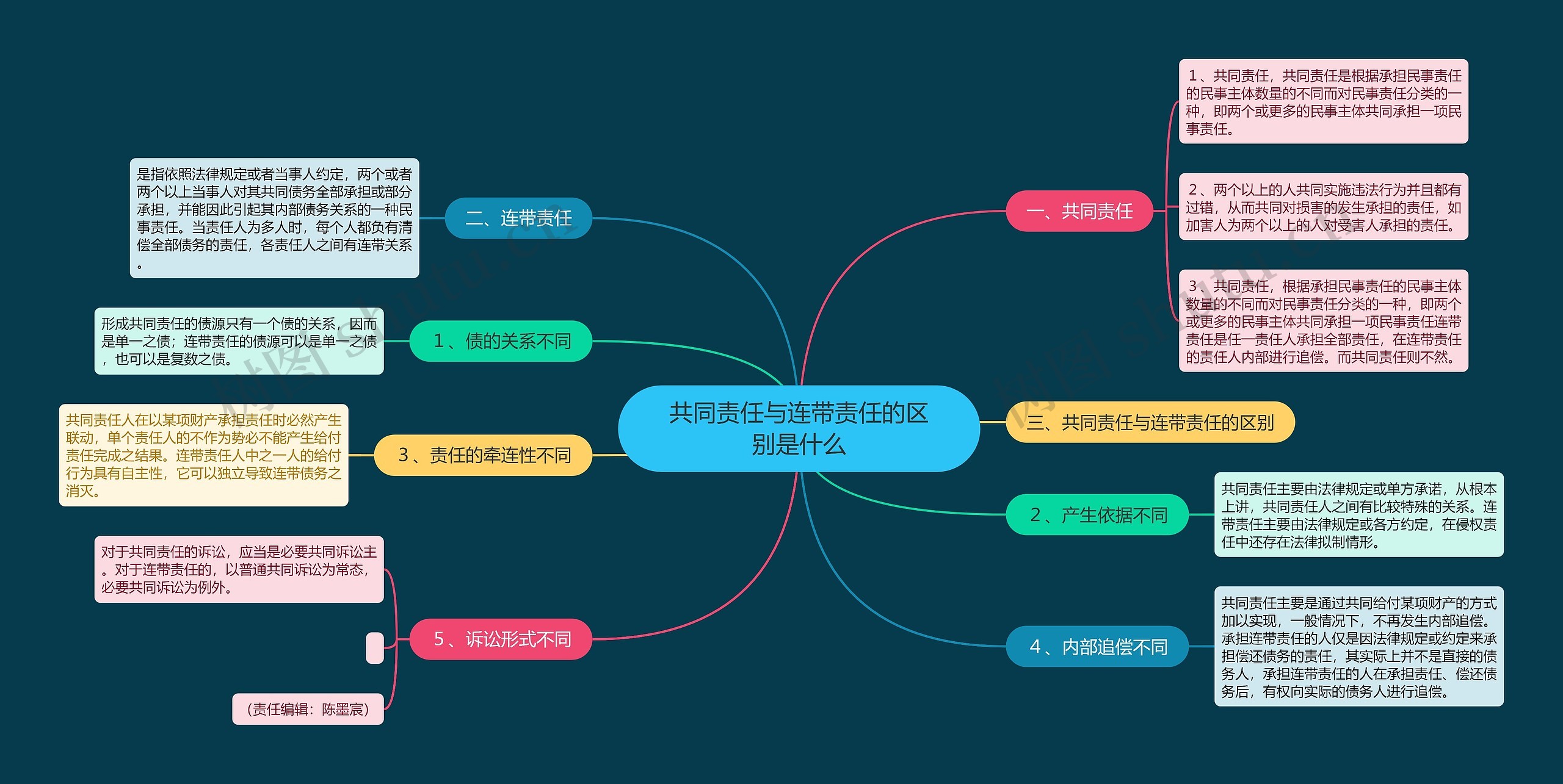 共同责任与连带责任的区别是什么思维导图