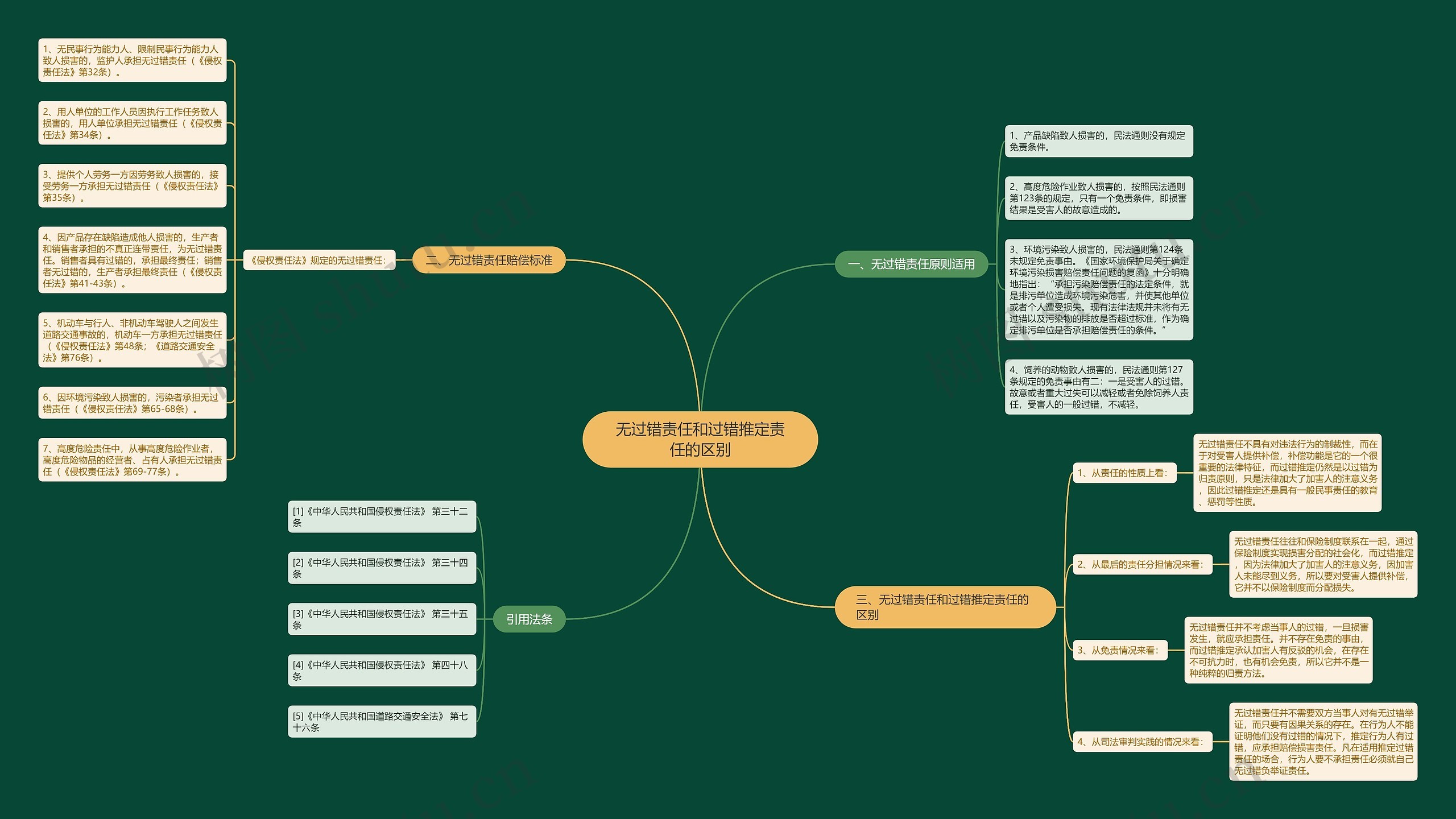 无过错责任和过错推定责任的区别 无过错责任和过错推定责任的区别