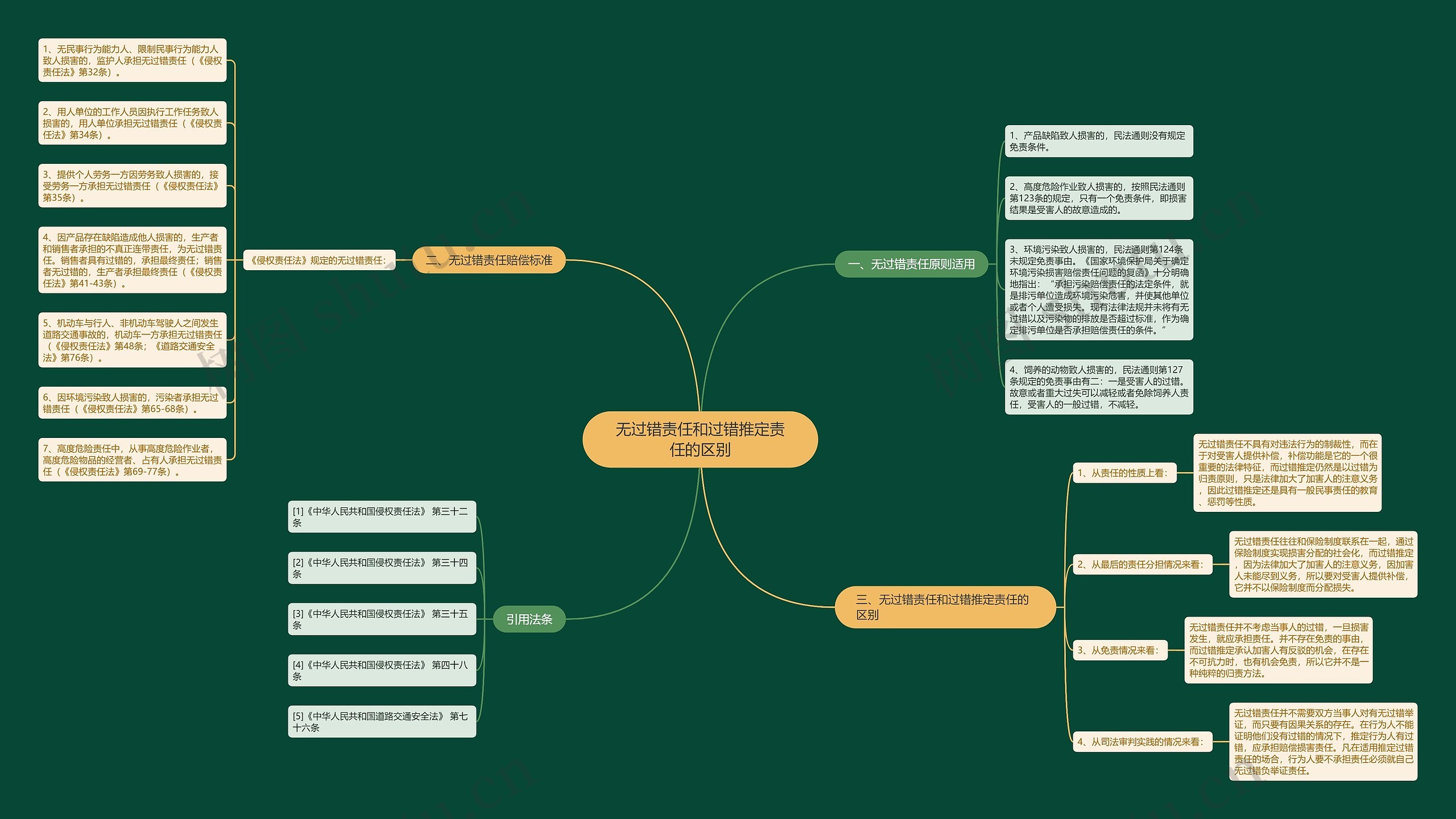 无过错责任和过错推定责任的区别思维导图