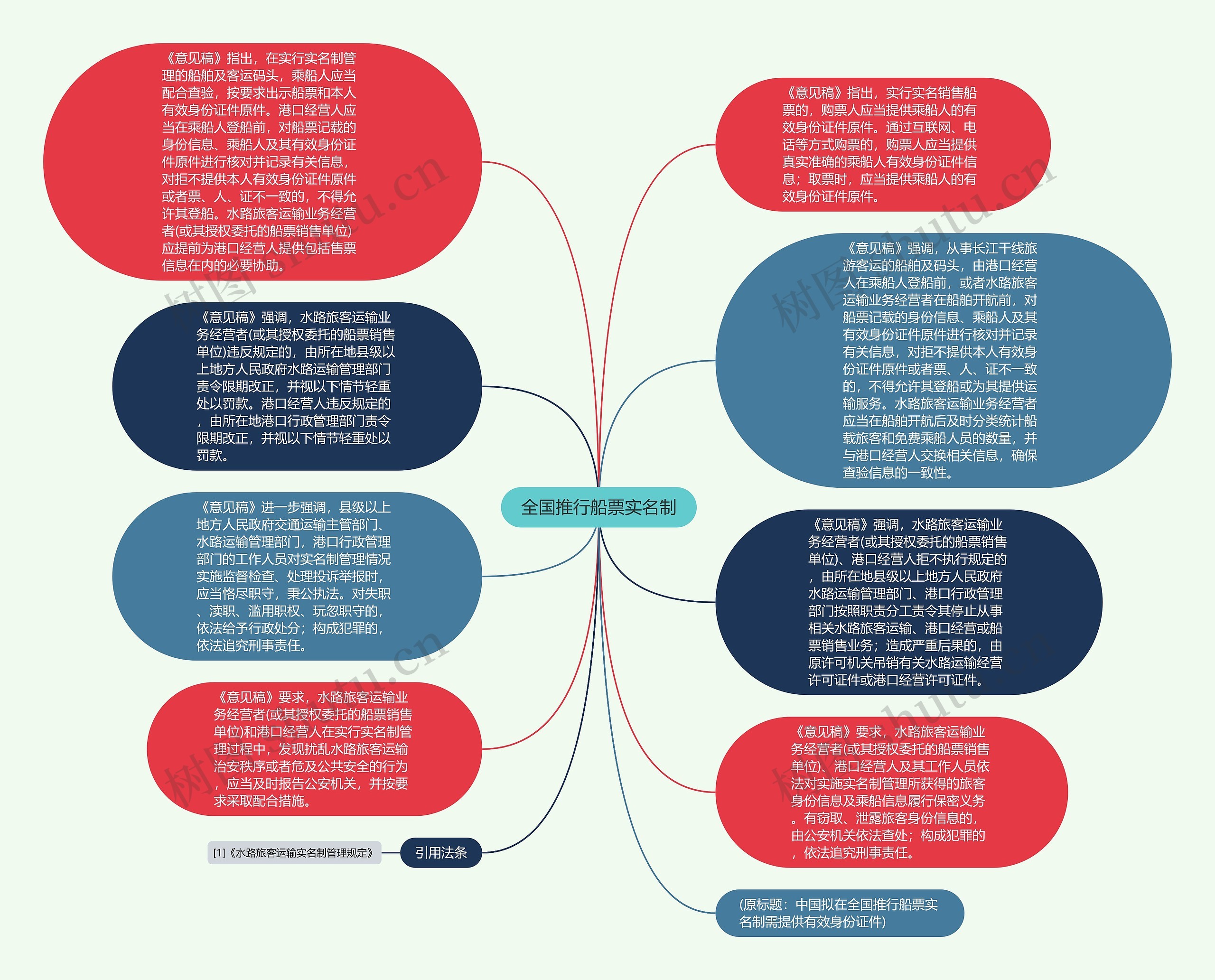 全国推行船票实名制思维导图