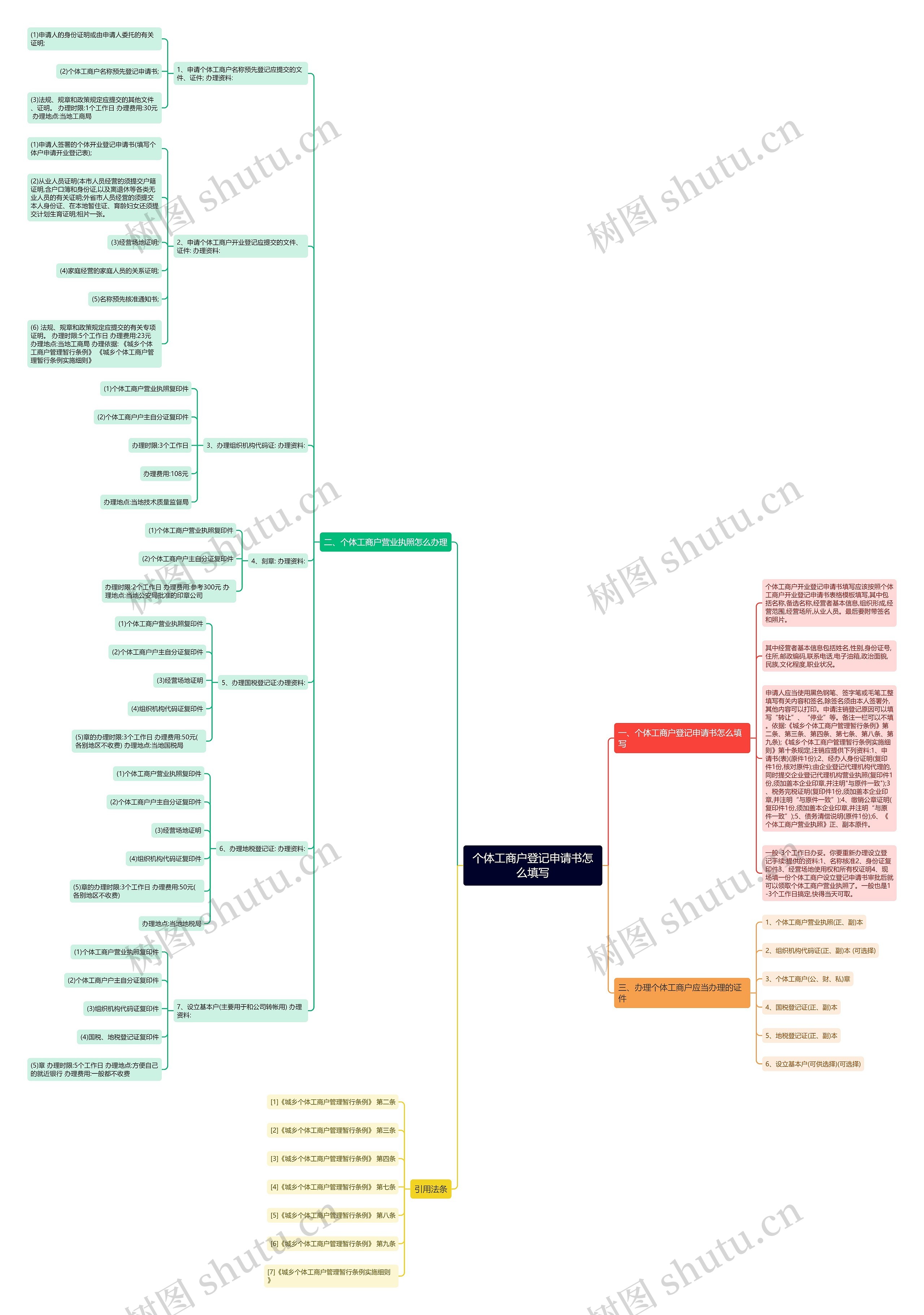 个体工商户登记申请书怎么填写思维导图