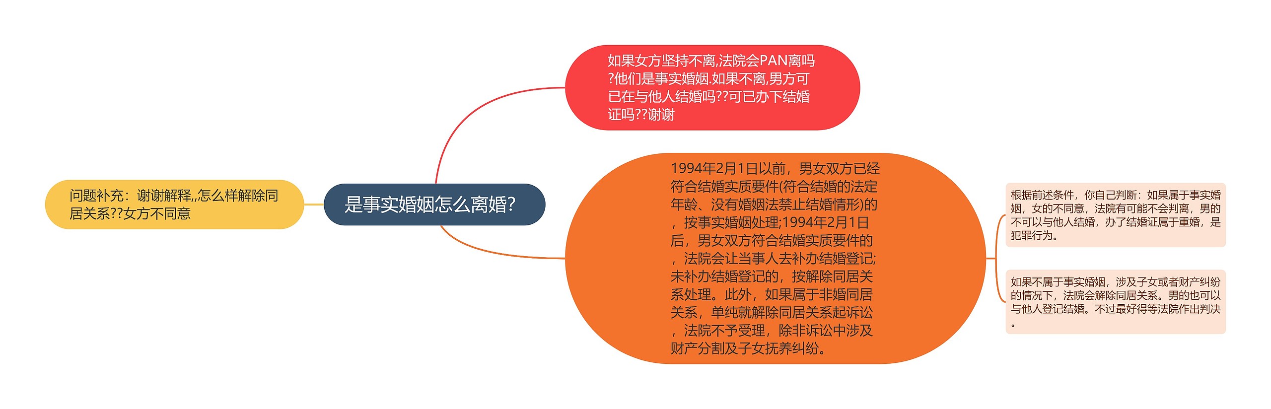 是事实婚姻怎么离婚? 是事实婚姻怎么离婚?