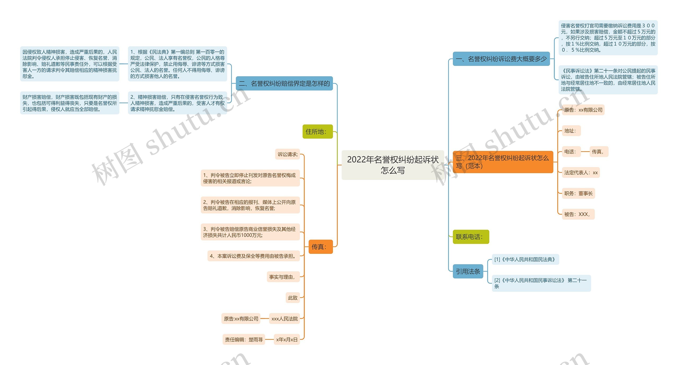 2022年名誉权纠纷起诉状怎么写思维导图