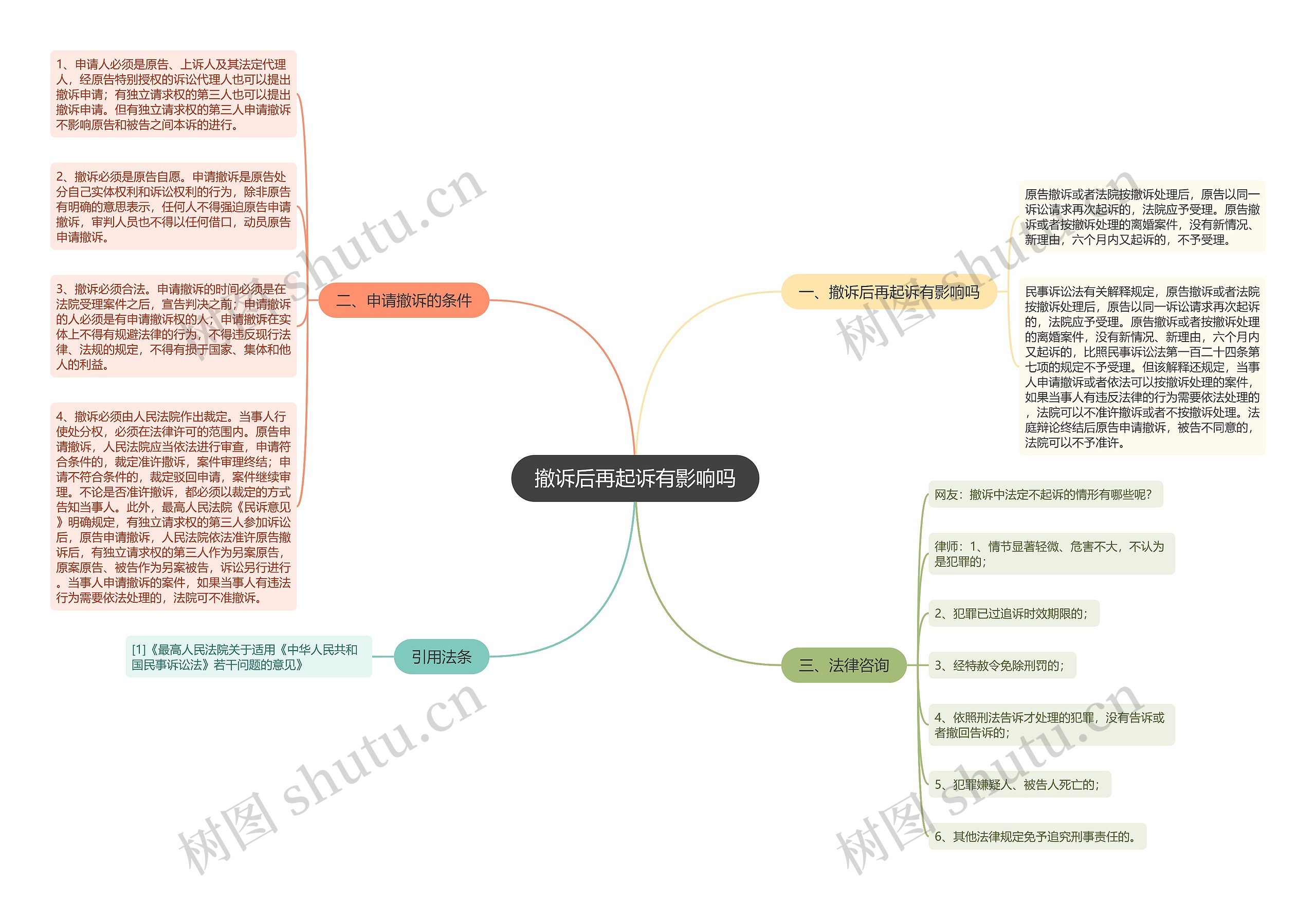 撤诉后再起诉有影响吗思维导图