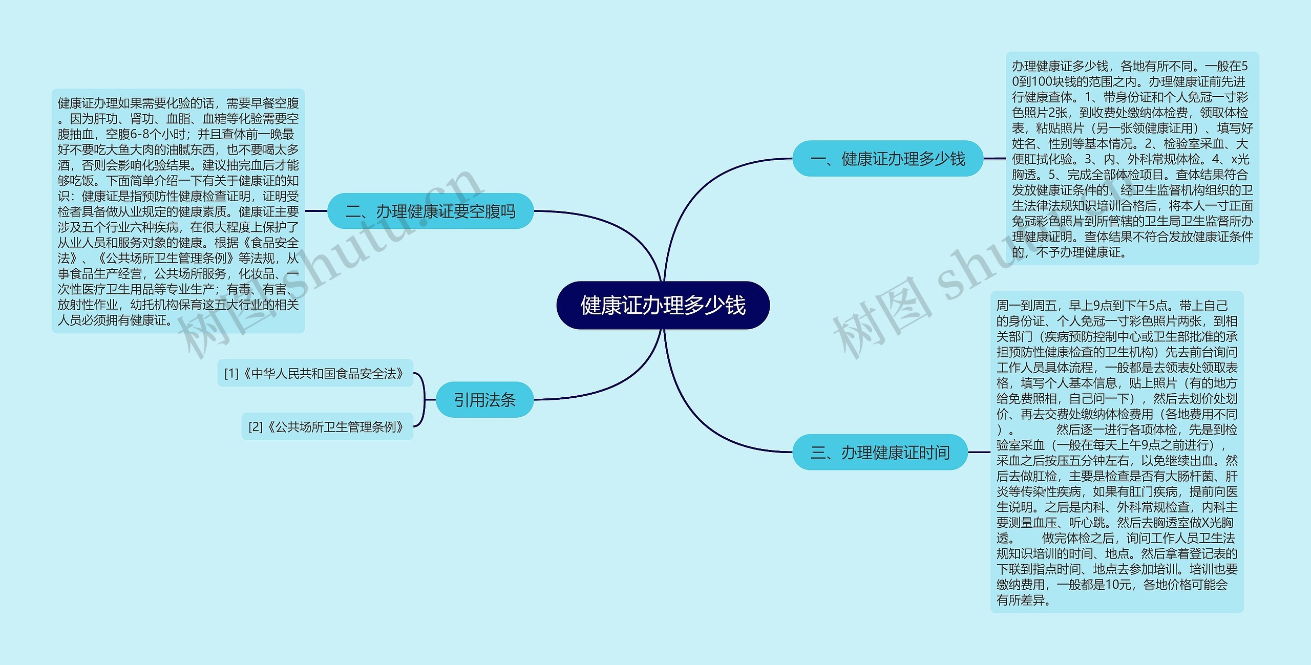 健康证办理多少钱思维导图