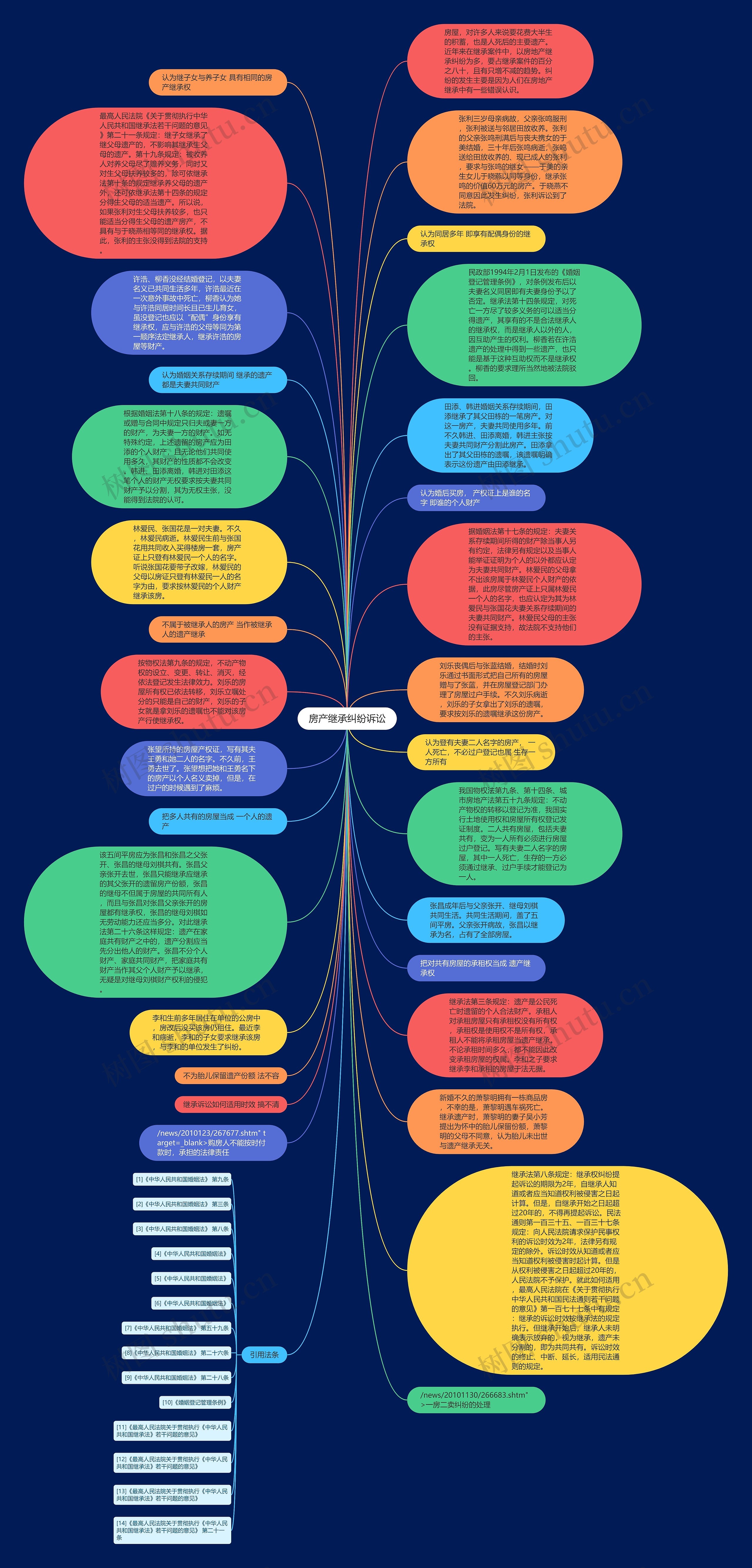 房产继承纠纷诉讼思维导图