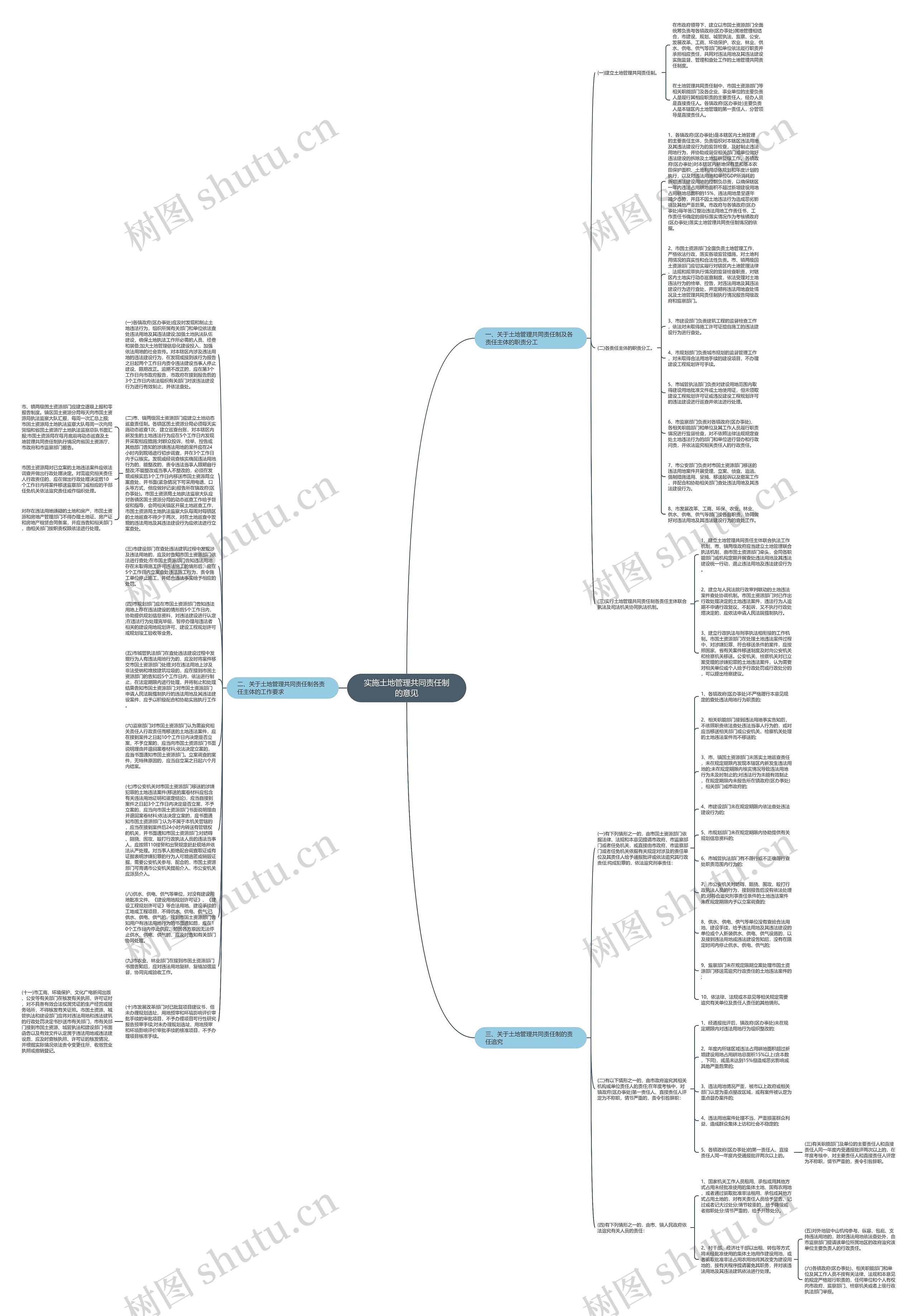 实施土地管理共同责任制的意见思维导图