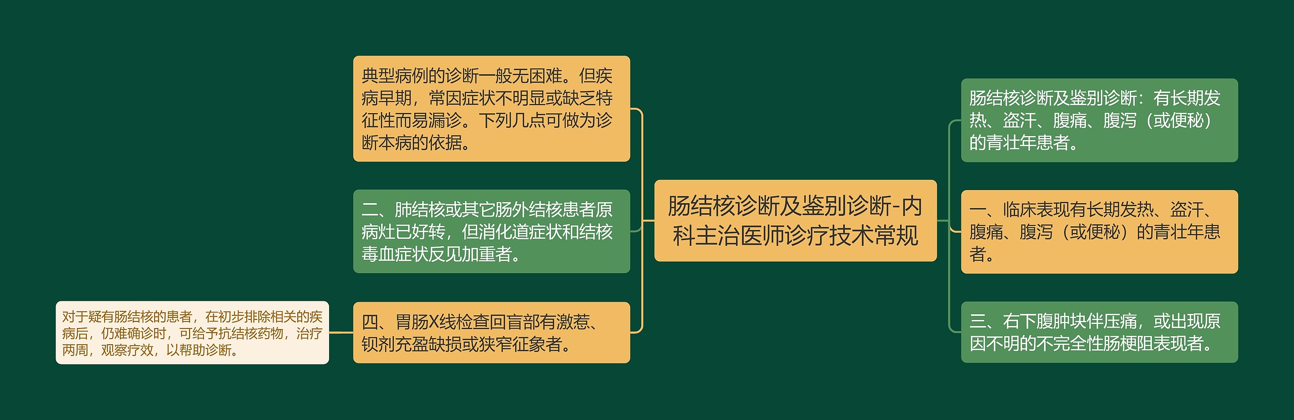 肠结核诊断及鉴别诊断-内科主治医师诊疗技术常规思维导图