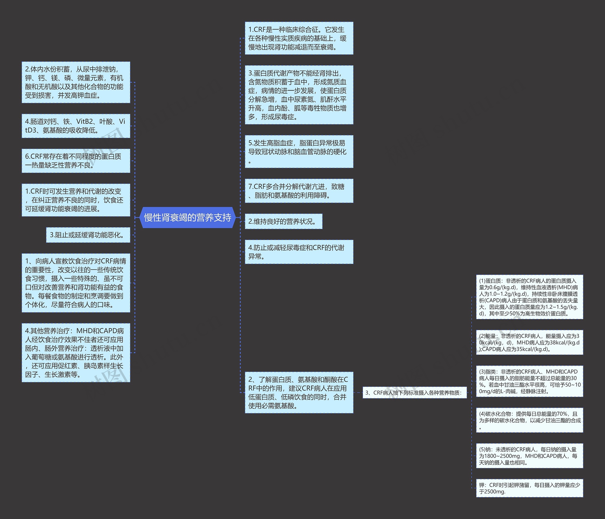慢性肾衰竭的营养支持思维导图