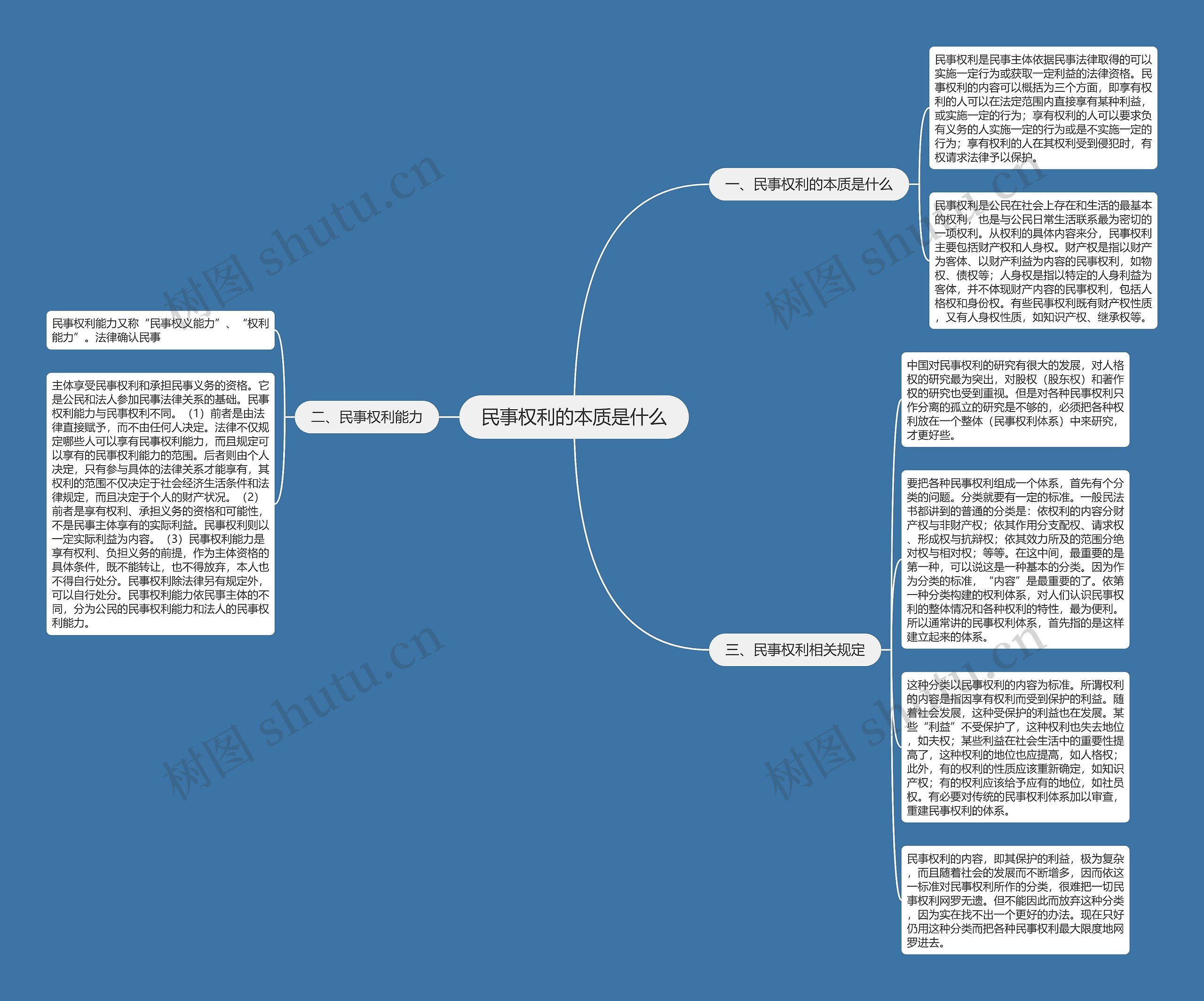 民事权利的本质是什么思维导图