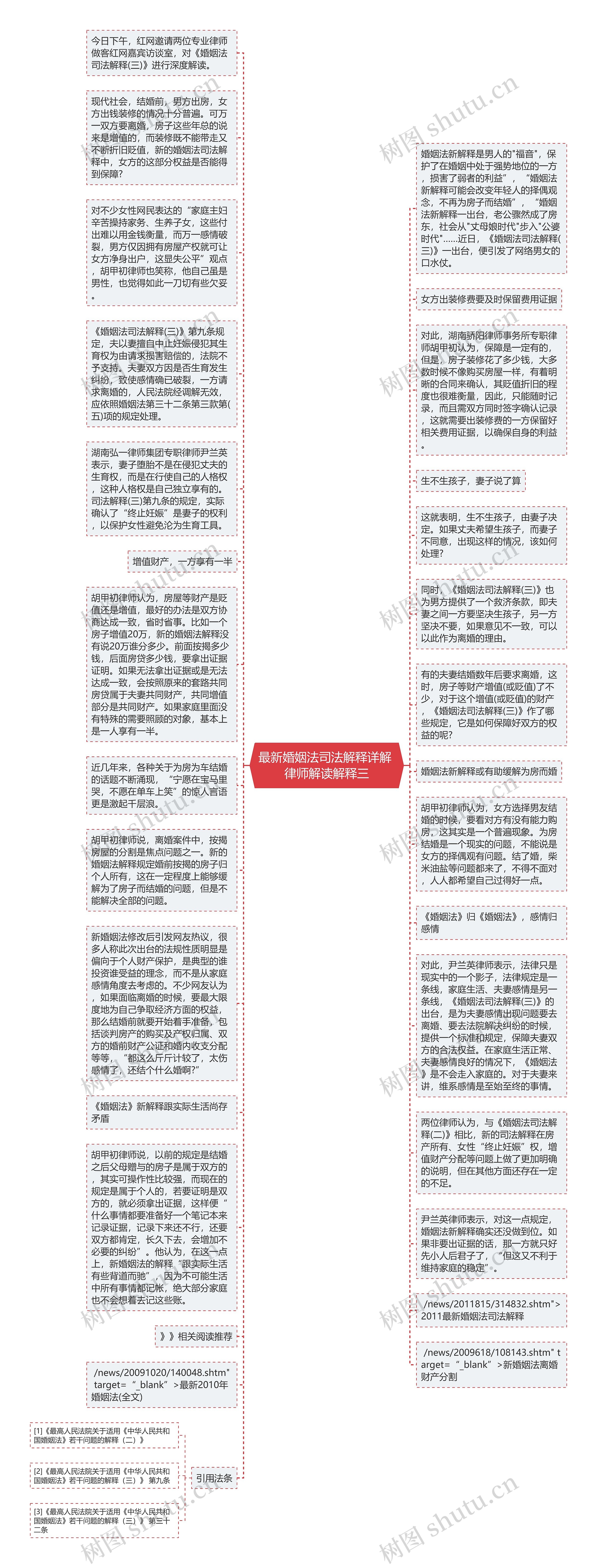 最新婚姻法司法解释详解 律师解读解释三思维导图