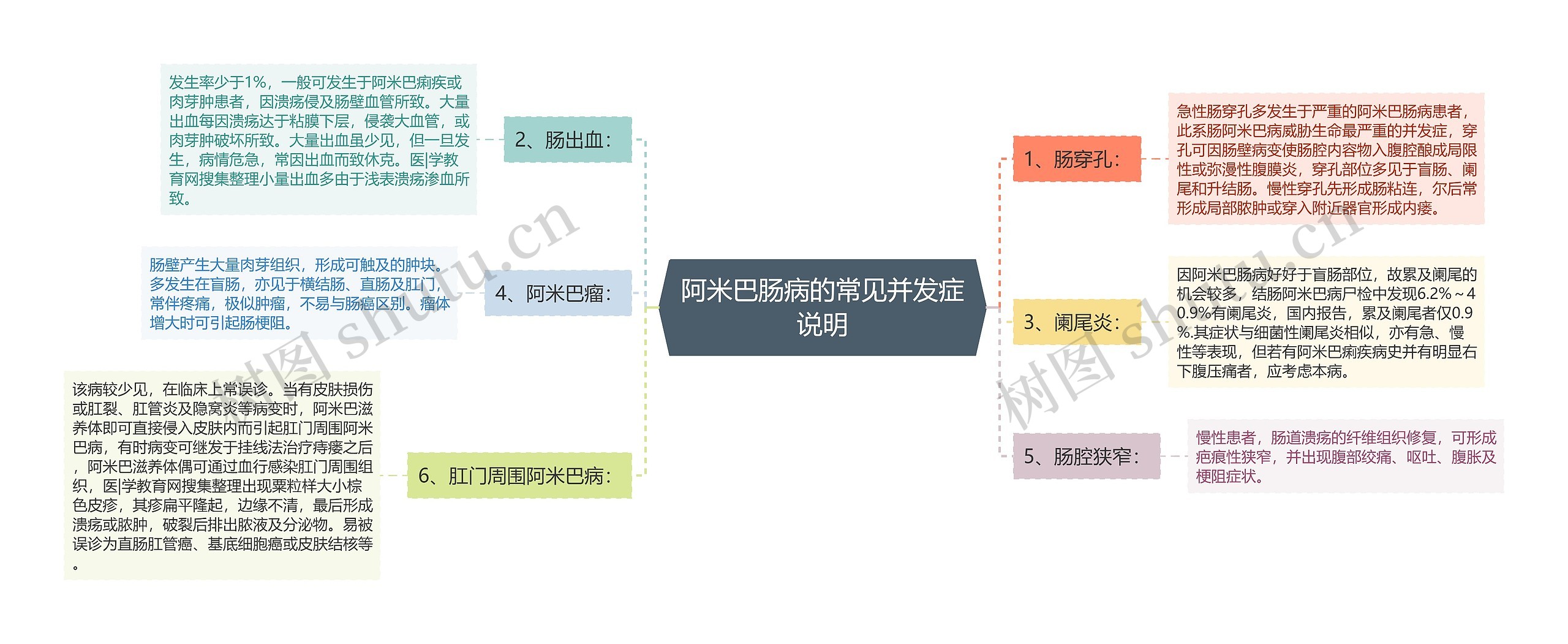 阿米巴肠病的常见并发症说明思维导图