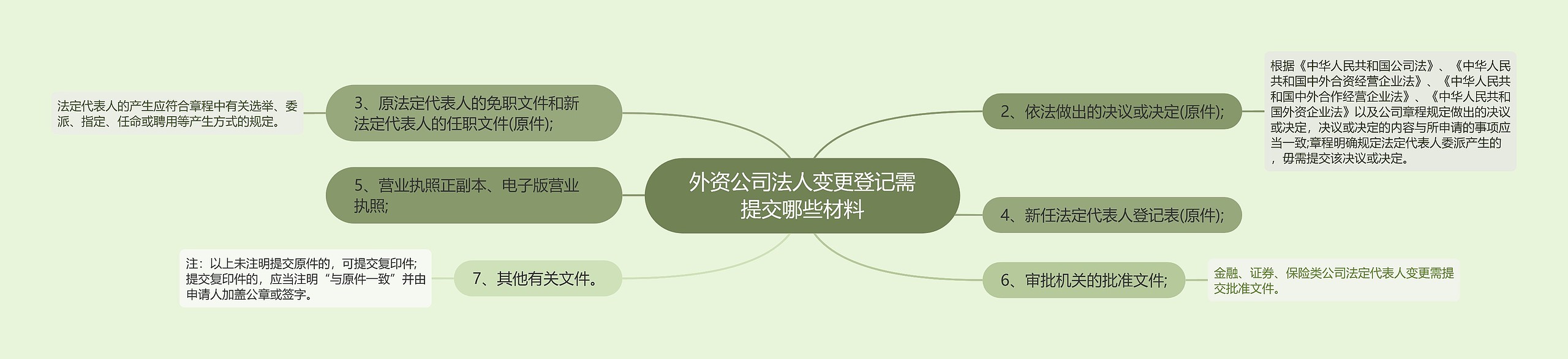 外资公司法人变更登记需提交哪些材料