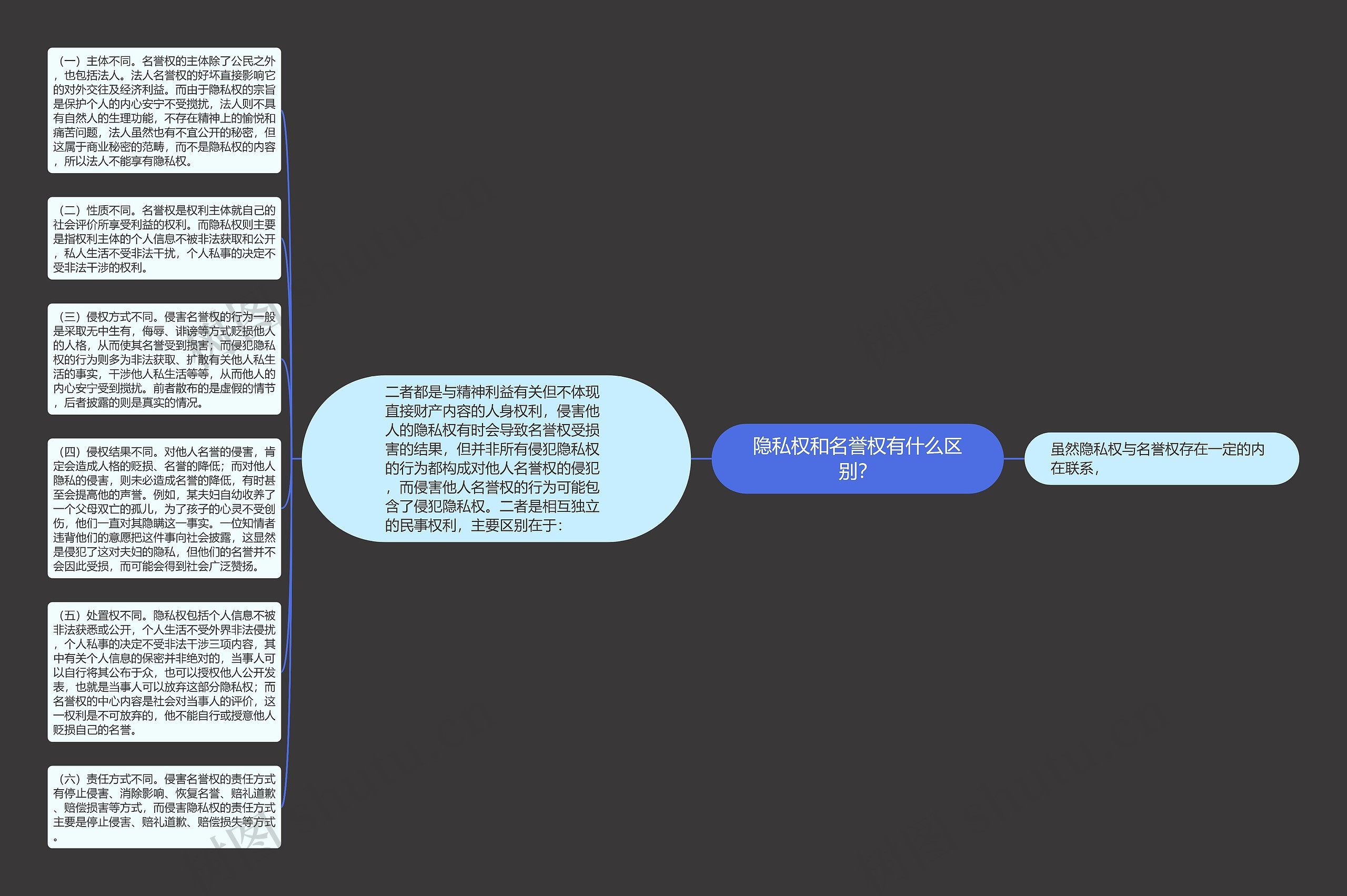 隐私权和名誉权有什么区别？