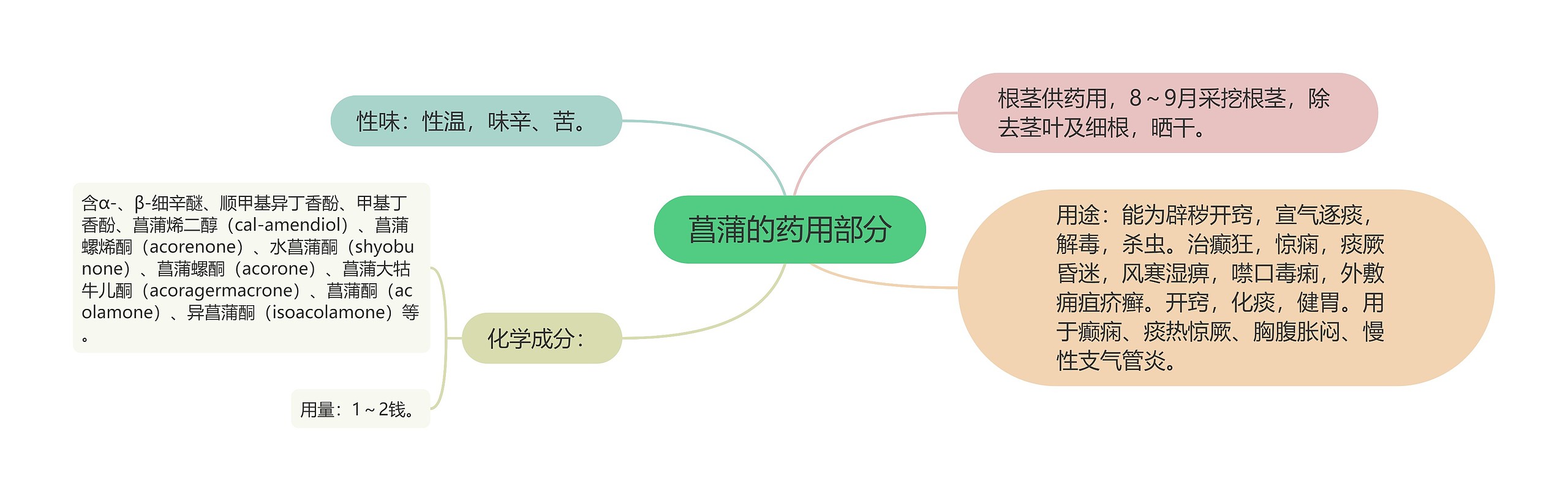 菖蒲的药用部分思维导图